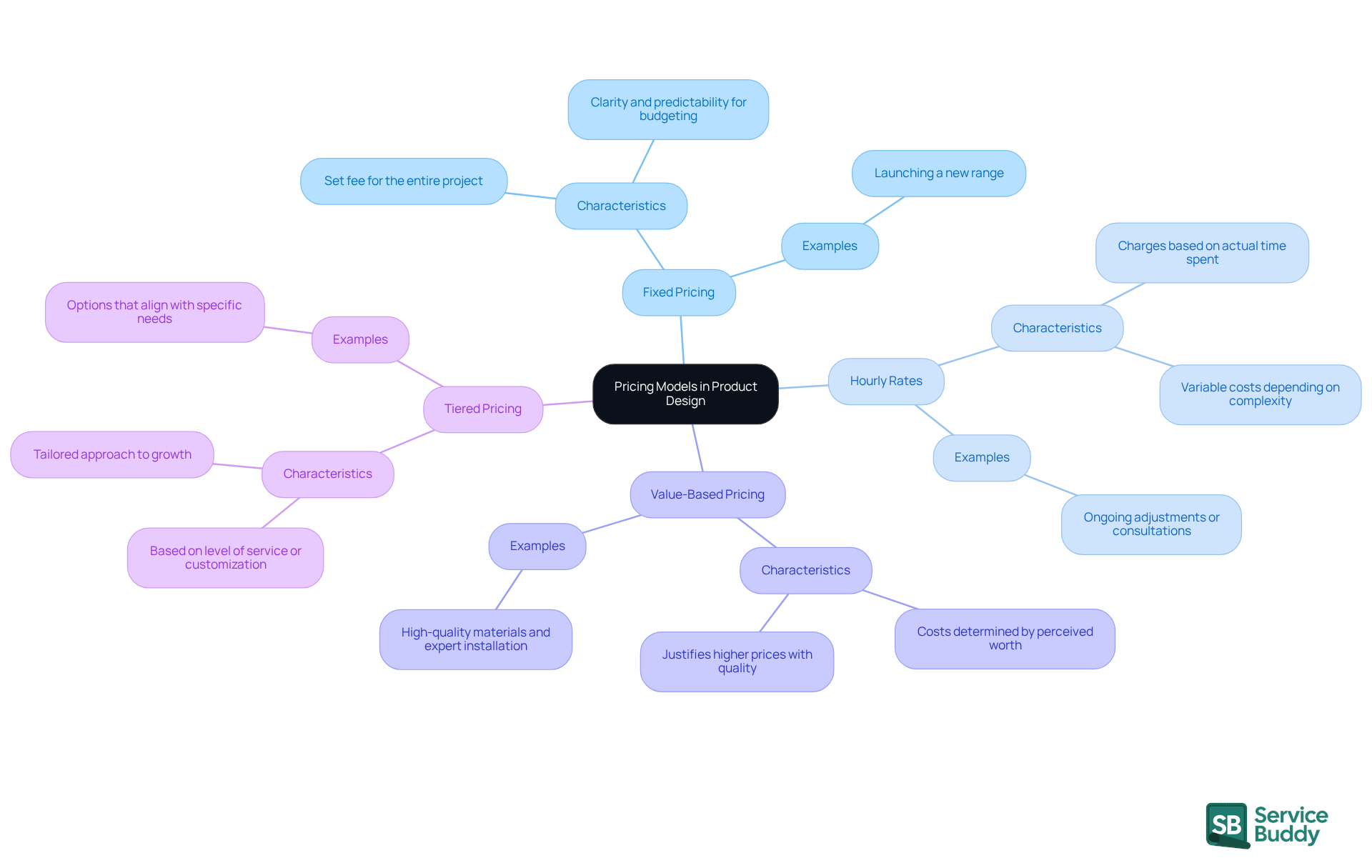 The central node represents the main topic of pricing models. Each branch shows a different model, with sub-branches providing details and examples. This layout helps you understand how each model works and when it might be used. The central node represents the main topic of pricing models. Each branch shows a different model, with sub-branches providing details and examples. This layout helps you understand how each model works and when it might be used.