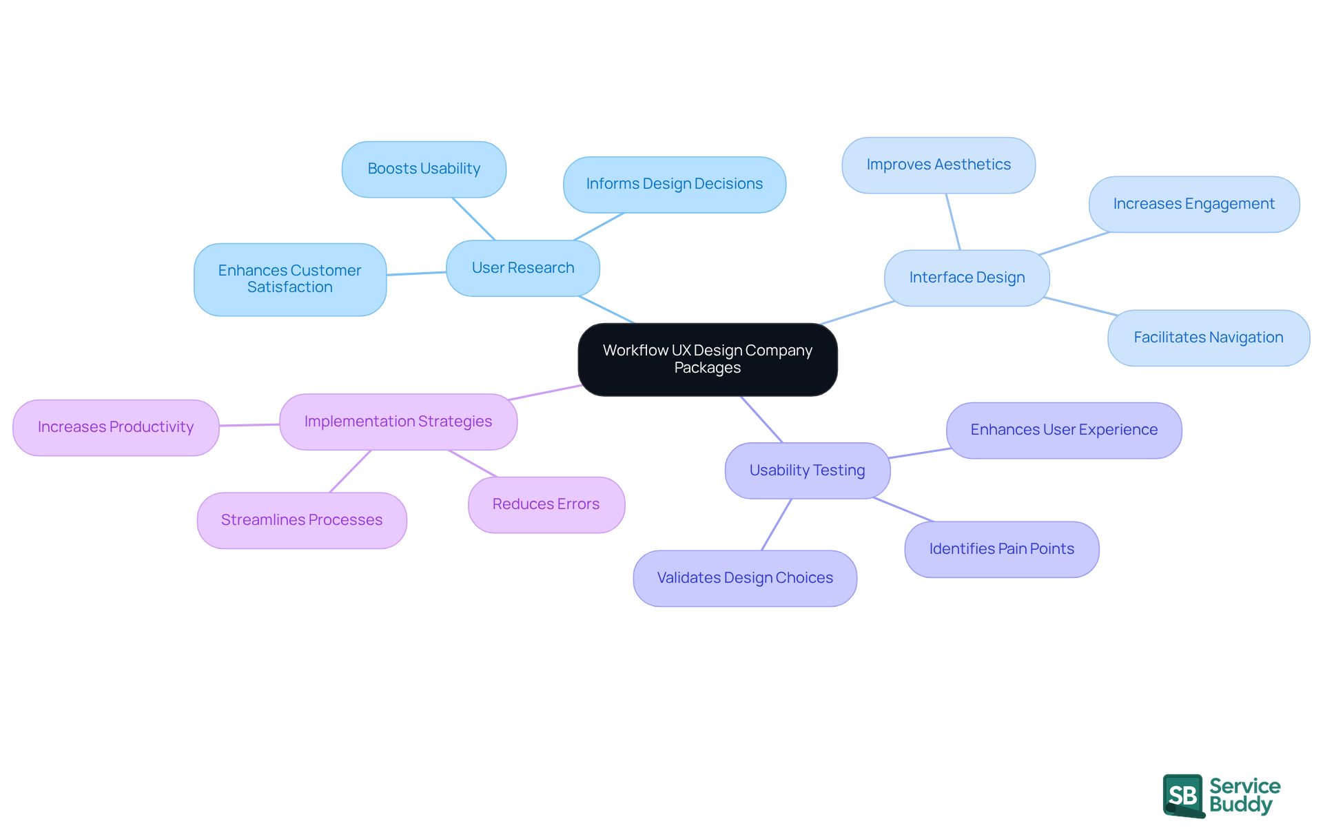 The central node represents the main service offering, while the branches illustrate the specific components and their benefits. Follow the branches to see how each part contributes to improving workflows and user experience.