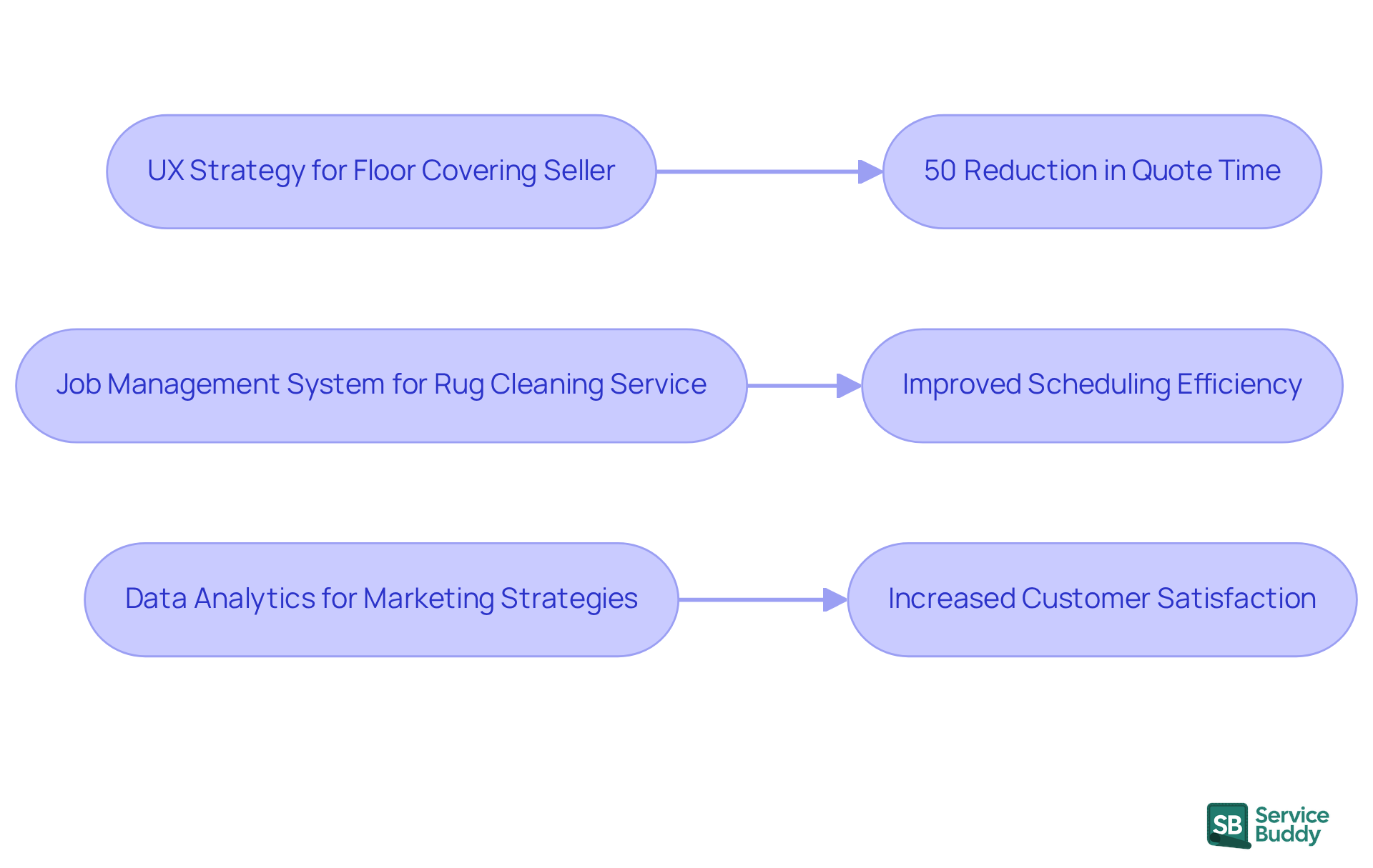 Each box represents a specific implementation in a flooring business. Follow the arrows to see how each action leads to positive outcomes, like faster quotes and happier customers.
