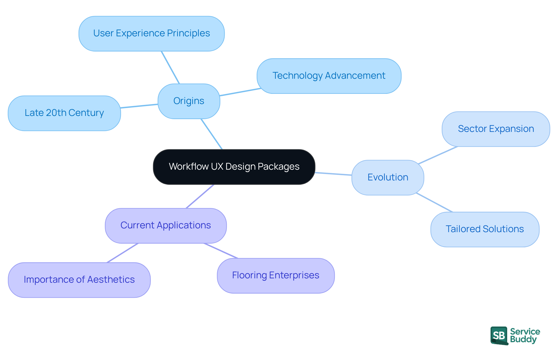 Start at the center with Workflow UX Design Packages, then explore its roots and how it has evolved over time. Each branch represents a key aspect of its development, helping you understand the connections and significance in today's market.