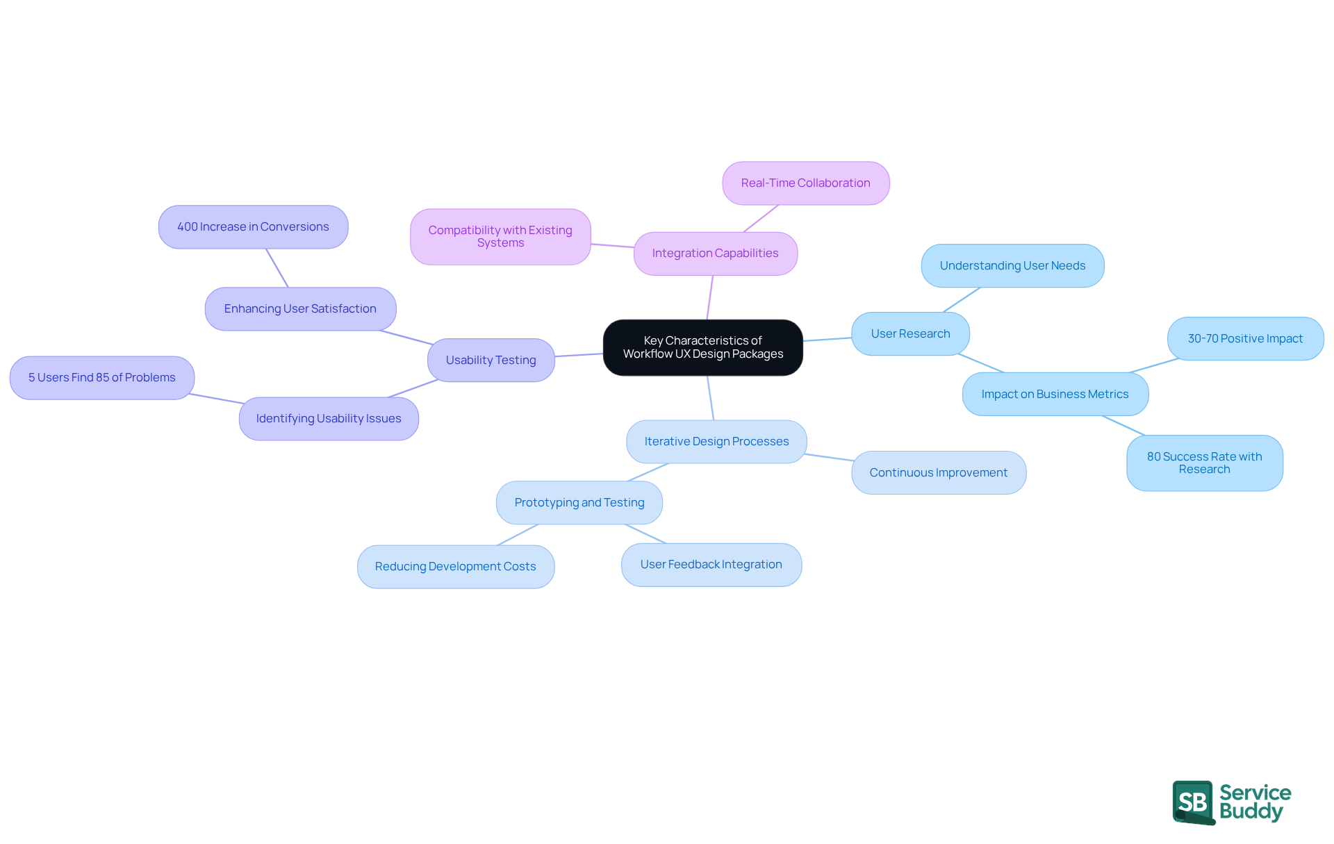 The center represents the main topic, while the branches show the essential characteristics. Each color-coded branch highlights a different aspect of workflow UX design, helping you understand how they all connect to improve business efficiency.
