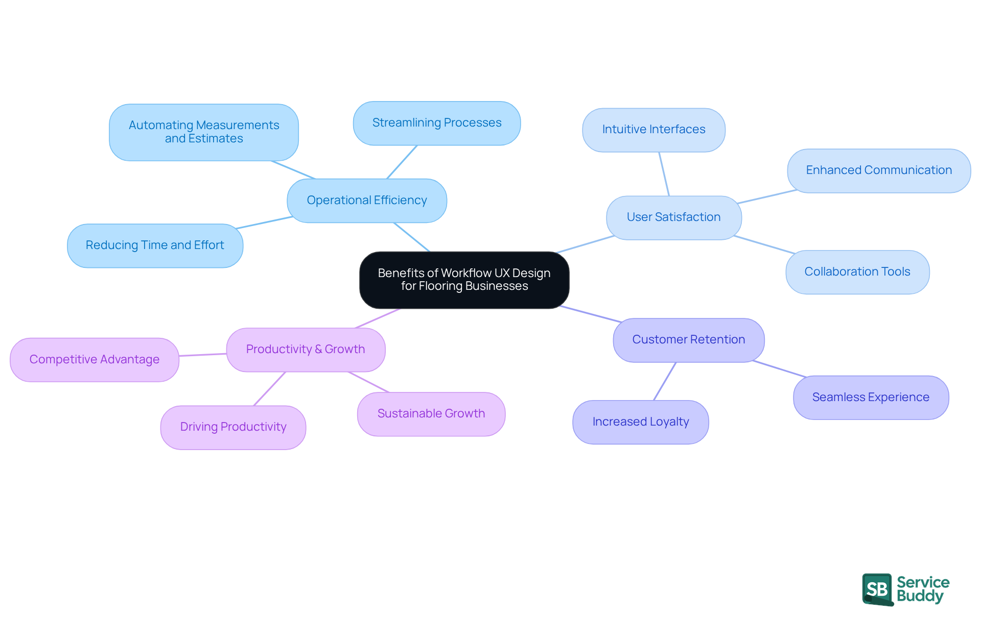The central node represents the overall benefits of UX design, while each branch highlights a specific advantage. Follow the branches to explore how each benefit contributes to improving business operations.