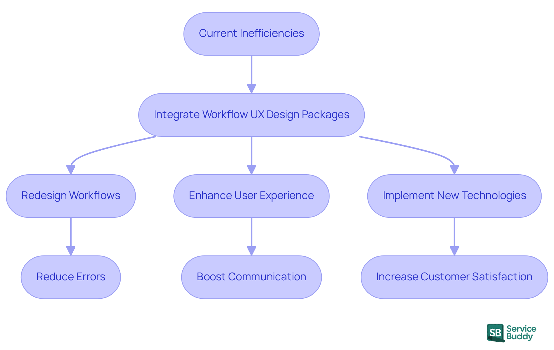Follow the arrows to see how integrating Workflow UX Design packages can transform your business processes, from identifying inefficiencies to achieving higher customer satisfaction.