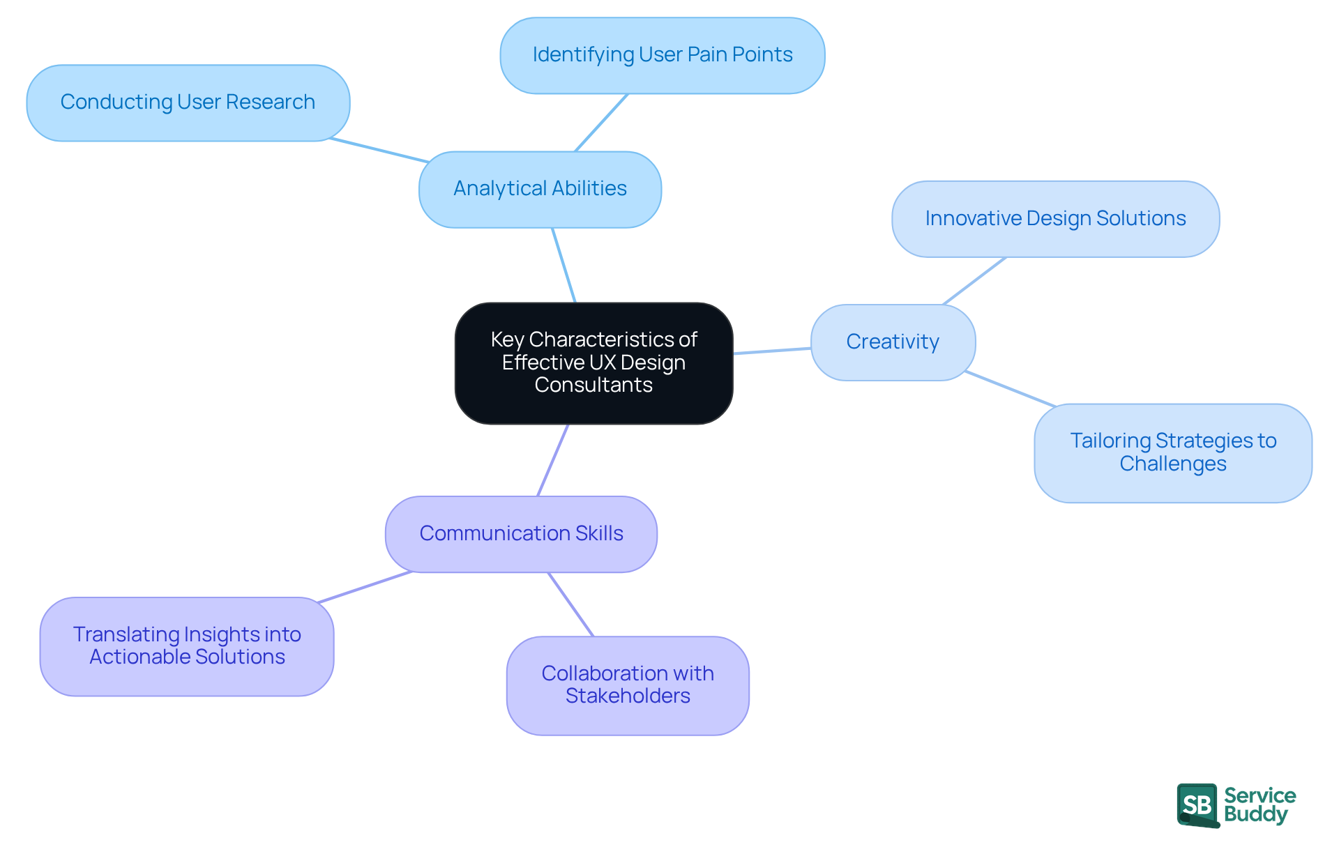 The central node represents the main topic, while the branches show the key traits and their significance in the role of a UX consultant. Each color-coded branch helps differentiate the traits for better understanding.
