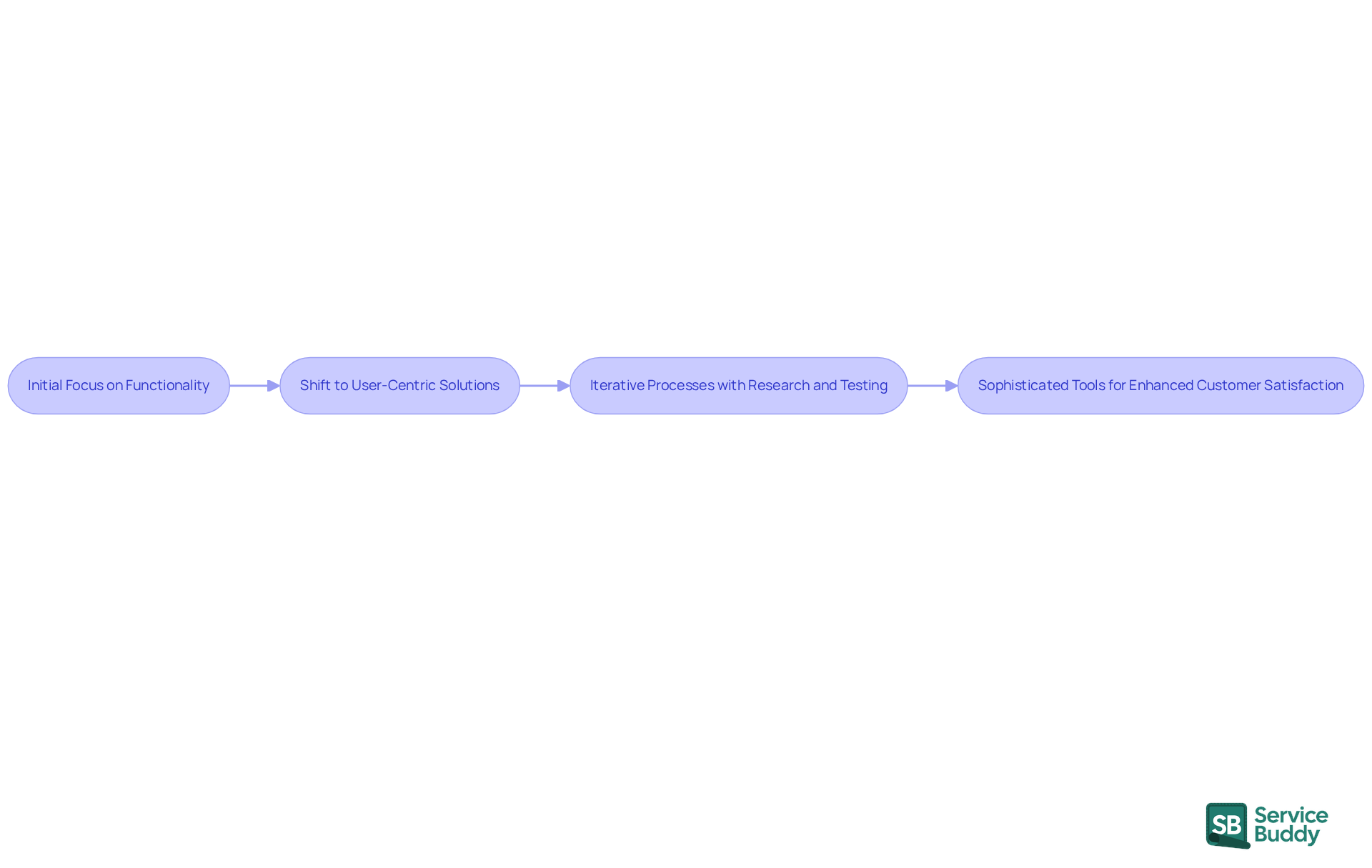Each box represents a key stage in the evolution of UX design in SaaS. Follow the arrows to see how the focus has shifted over time, from functionality to enhancing user experience.