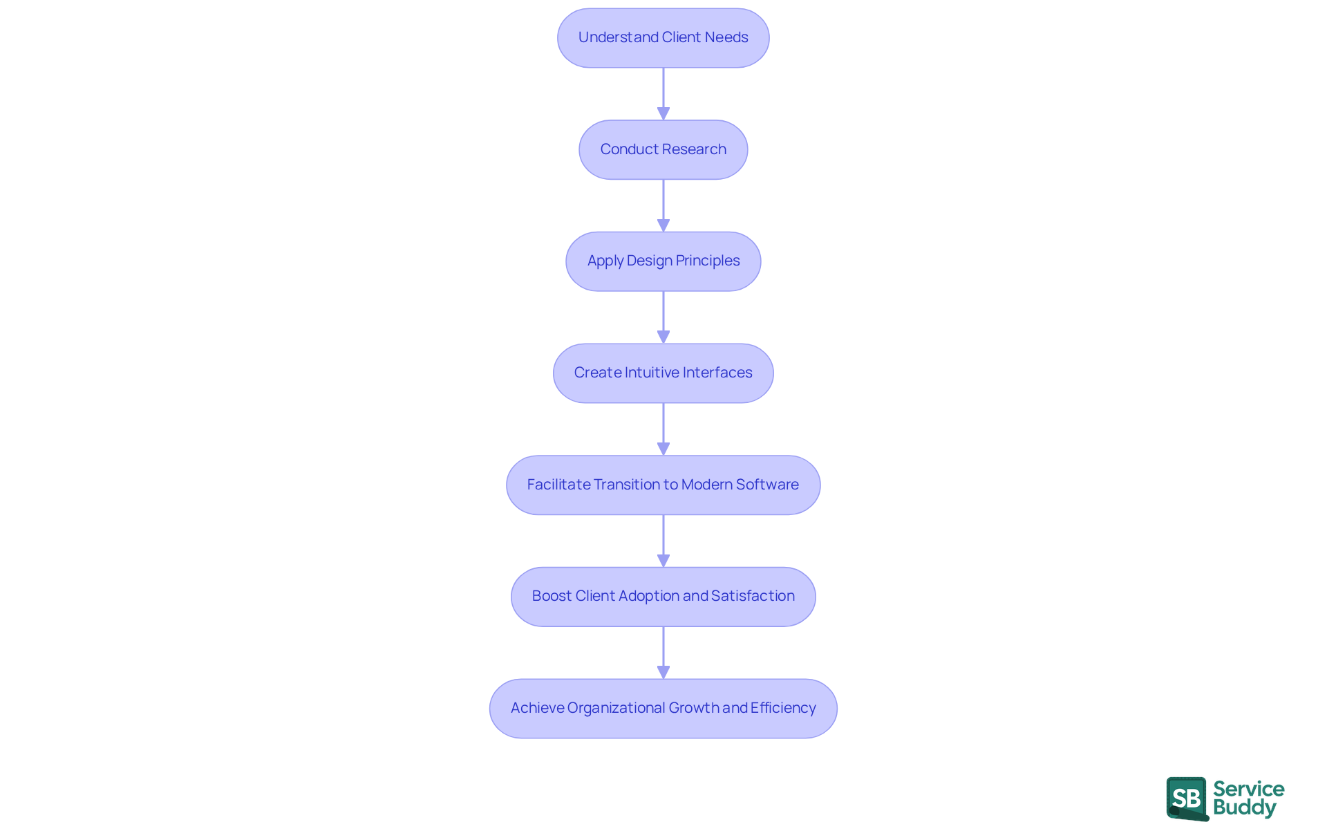 Each box represents a step in the consultant's process. Follow the arrows to see how understanding client needs leads to improved business outcomes.