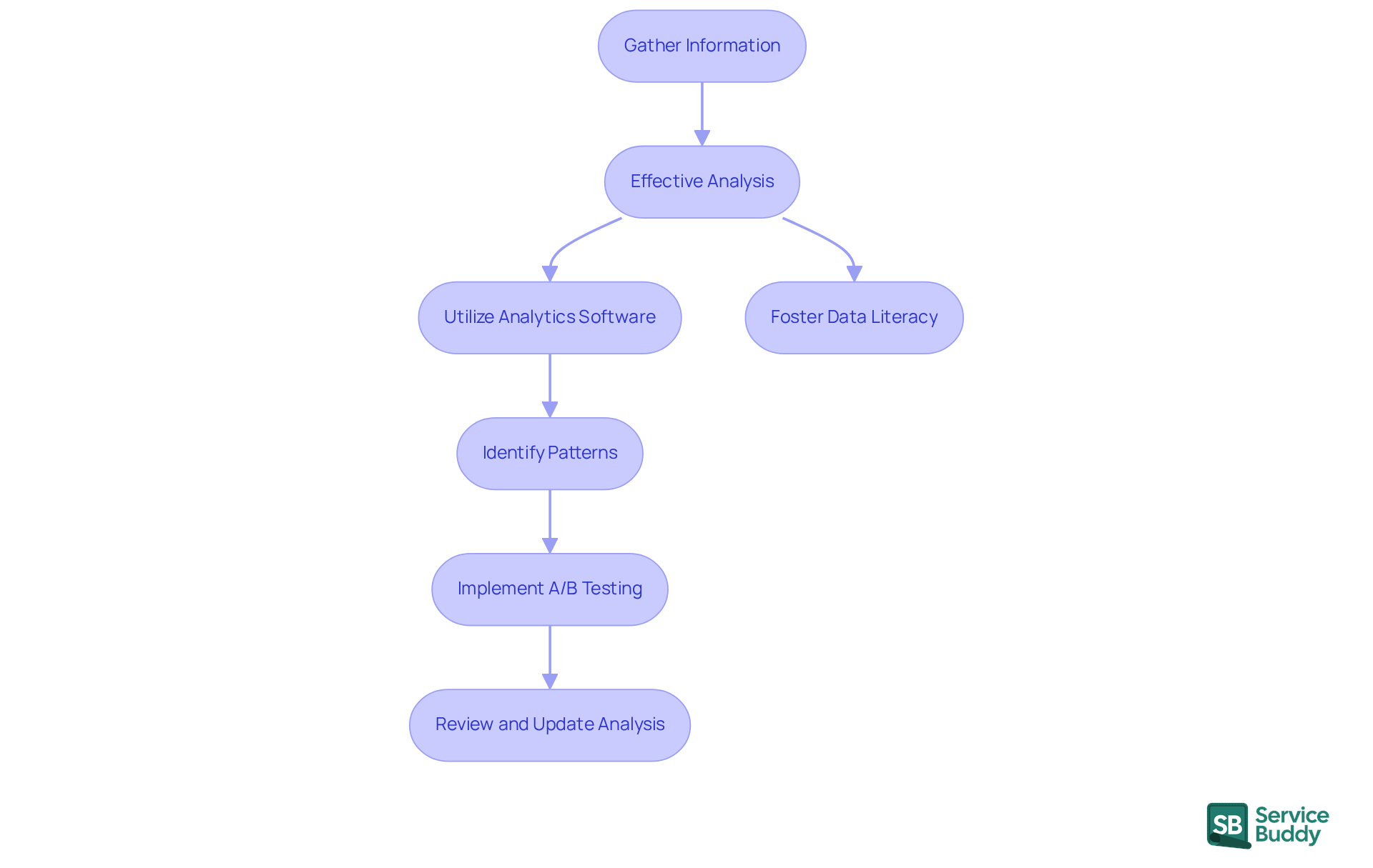 This flowchart outlines the steps to analyze data effectively. Each box represents a key action in the process, and the arrows show how each step leads to the next, helping you understand how to make informed decisions based on your analysis.