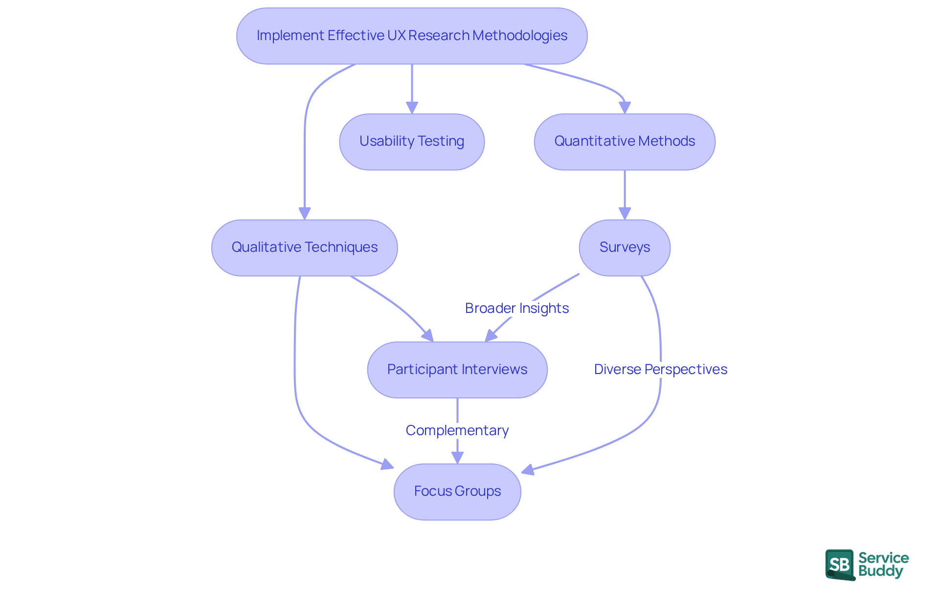 This flowchart shows the different methods used in UX research. Start at the top and follow the arrows to see how qualitative and quantitative techniques work together to gather insights.