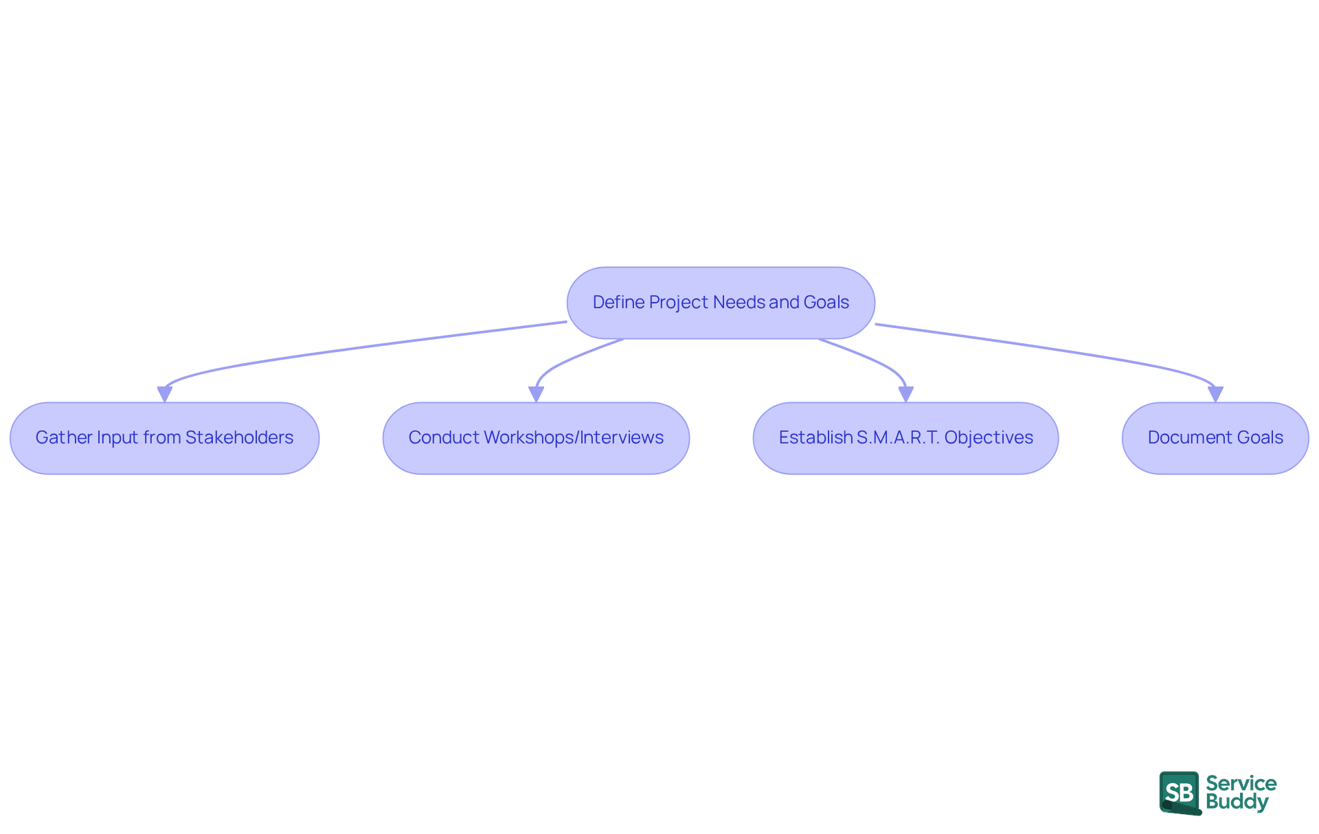 Follow the arrows to see how to define your project needs and goals. Each box represents a step in the process, starting from gathering input to documenting your objectives.