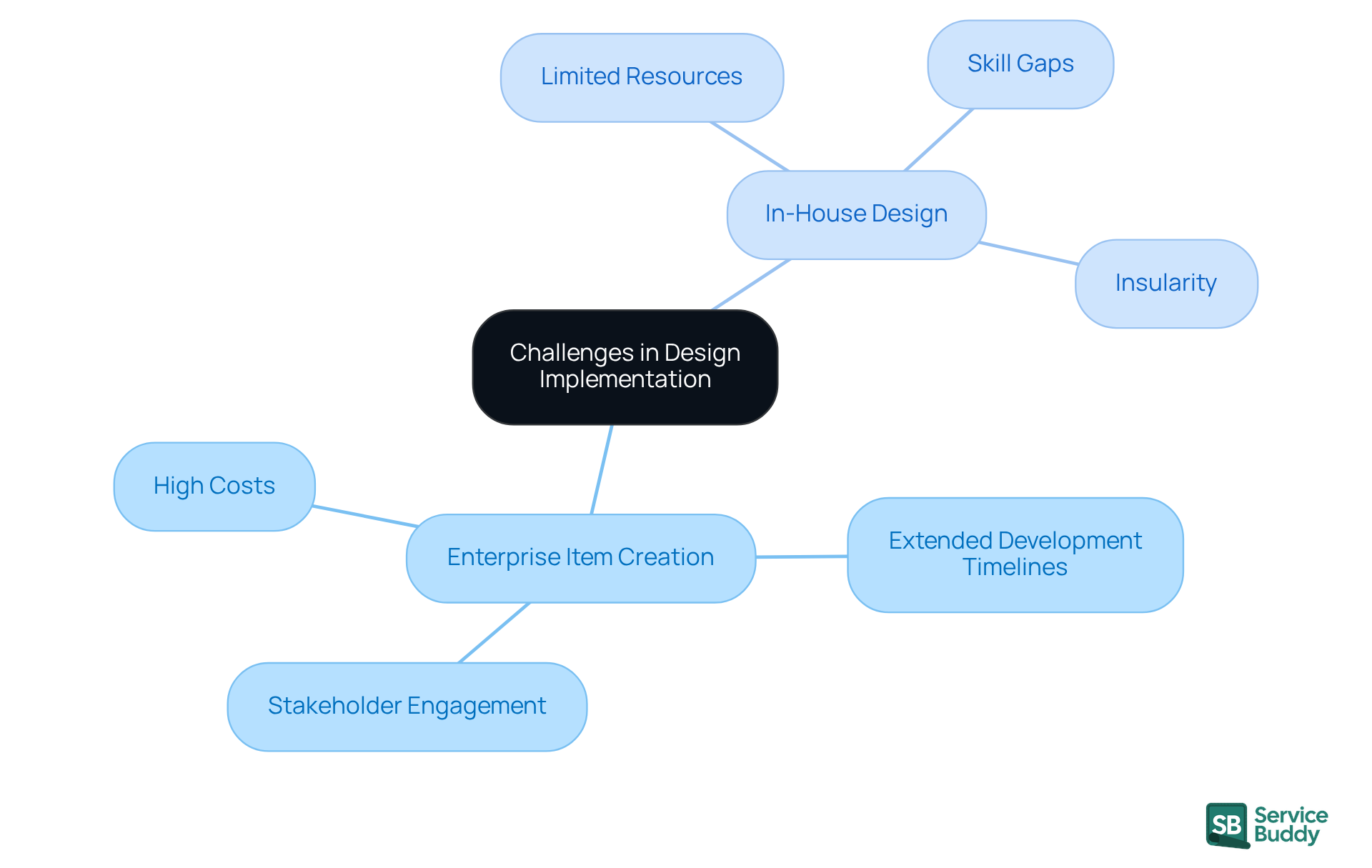 The central node represents the overall theme of design challenges, while the branches show specific issues related to enterprise and in-house design. Each sub-branch highlights a particular challenge, helping you understand the complexities involved.
