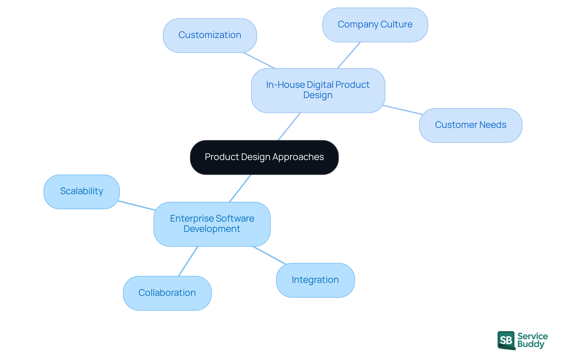 The central node represents the main topic, while the branches show the two different approaches to product design. Each sub-branch highlights key characteristics that define each approach.