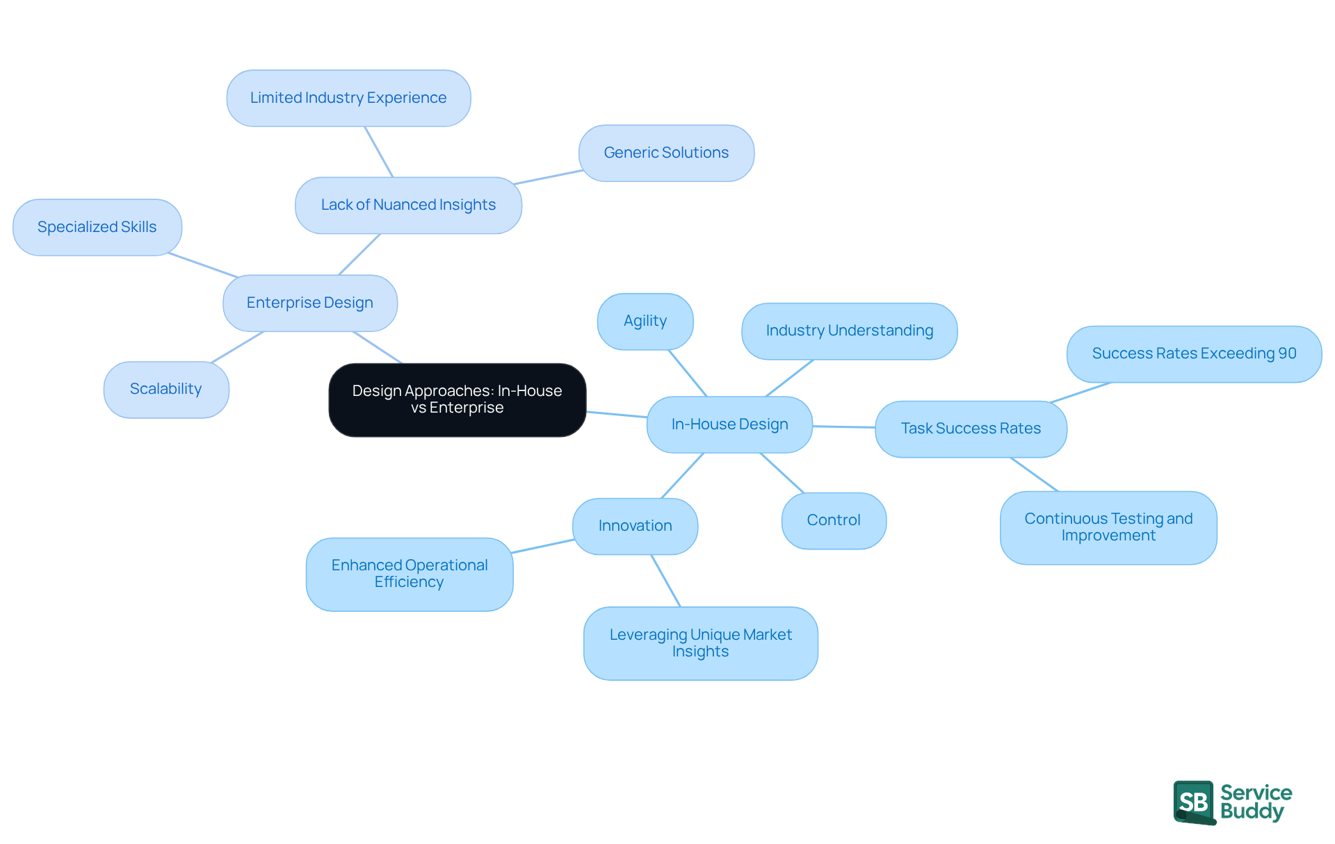 The central node represents the main topic of design approaches. Each branch shows the benefits of either in-house or enterprise design, with further details branching out to illustrate specific advantages.