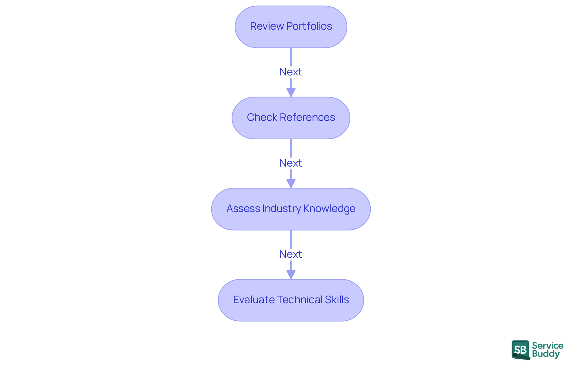 Each box represents a step in evaluating a consultant. Follow the arrows to see the order of steps you should take to ensure you choose the right consultant for your flooring business.