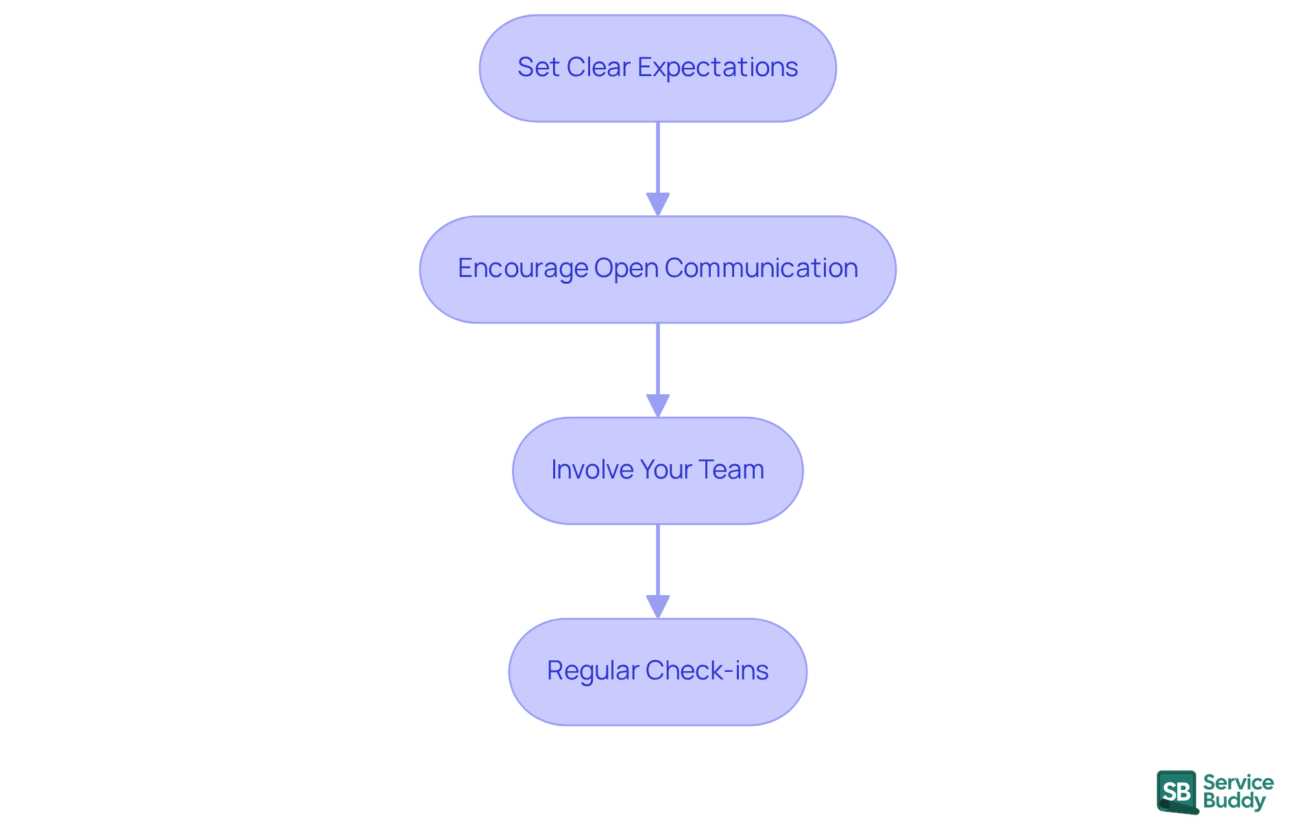 Each box represents a key guideline for working with your consultant. Follow the arrows to see the recommended steps for building a strong partnership.