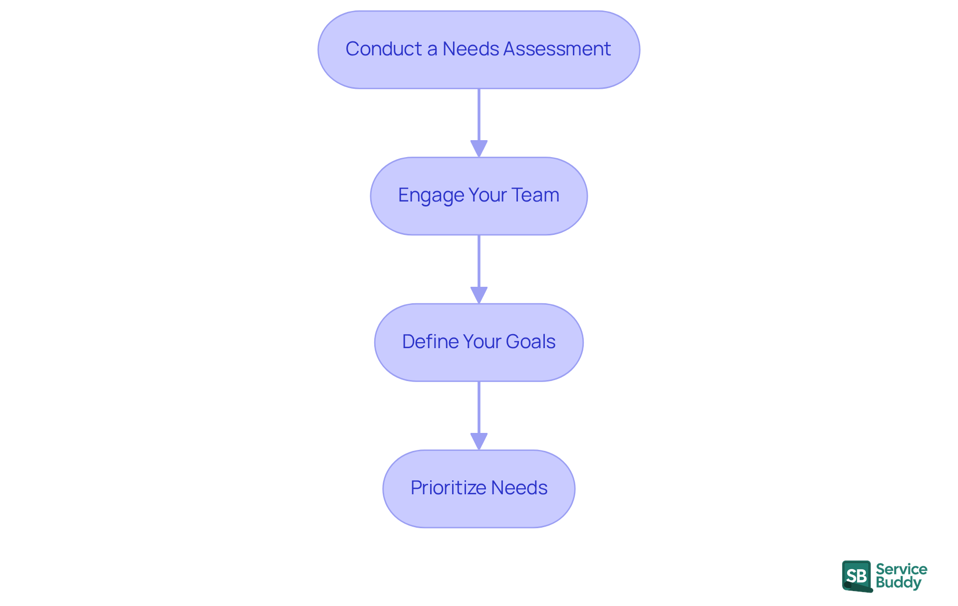 Each box represents a step in the process of identifying your business needs. Follow the arrows to see how each step builds on the previous one, guiding you toward effective solutions.