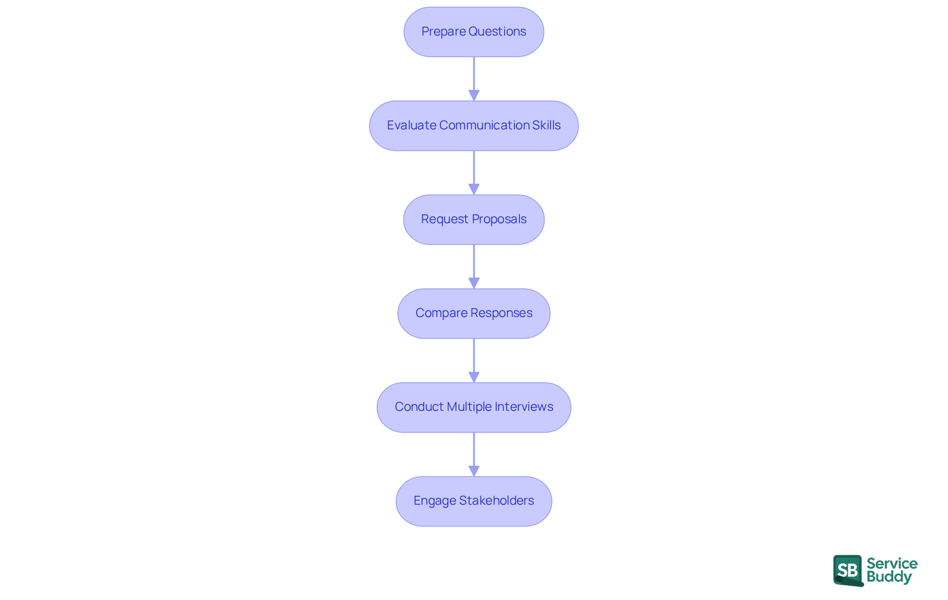 Each box represents a step in the process of conducting interviews and assessing proposals. Follow the arrows to see how each step leads to the next, ensuring a thorough evaluation.