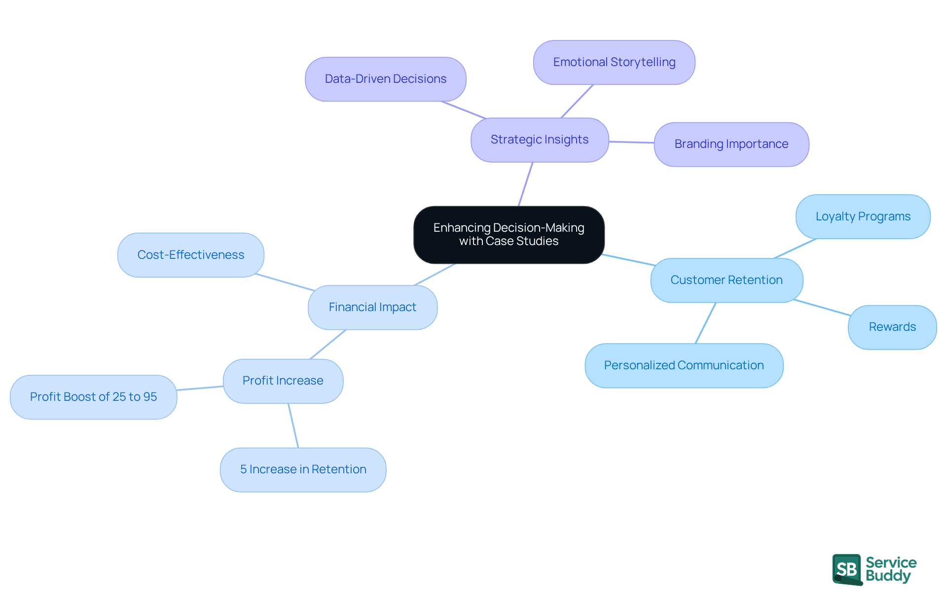 Start at the center with the main theme of decision-making. Follow the branches to explore different strategies and insights that can lead to improved customer retention and financial success.