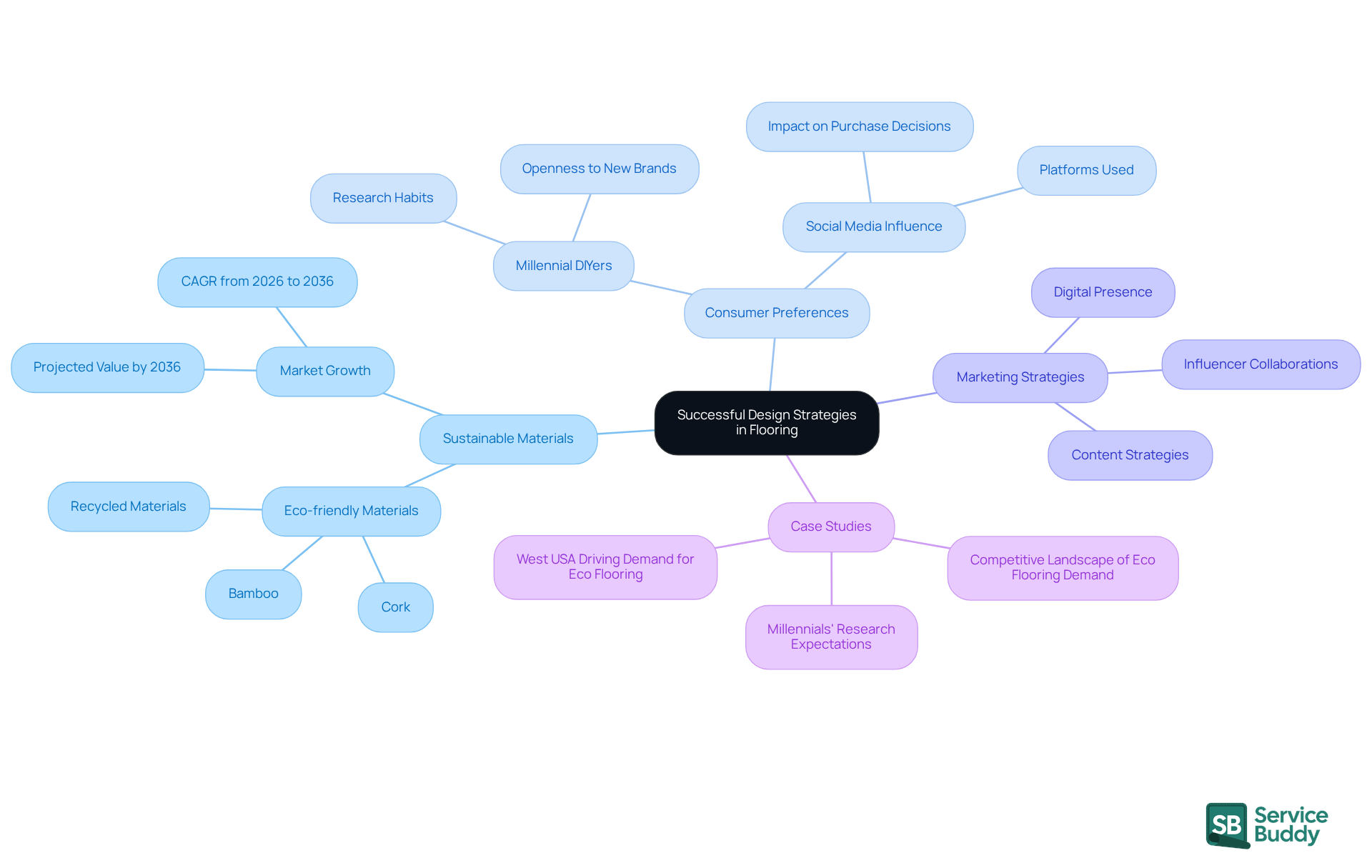 This mindmap shows how different strategies in flooring design connect. Start at the center with the main theme, then explore each branch to see specific strategies and insights that can help businesses succeed.