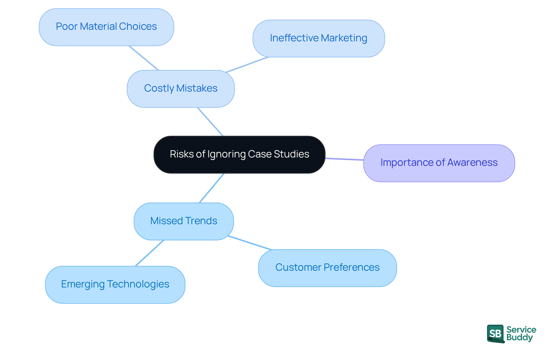 The central node represents the main topic, while the branches show the various risks and consequences of neglecting research insights. Each color-coded branch helps you easily identify different areas of concern.