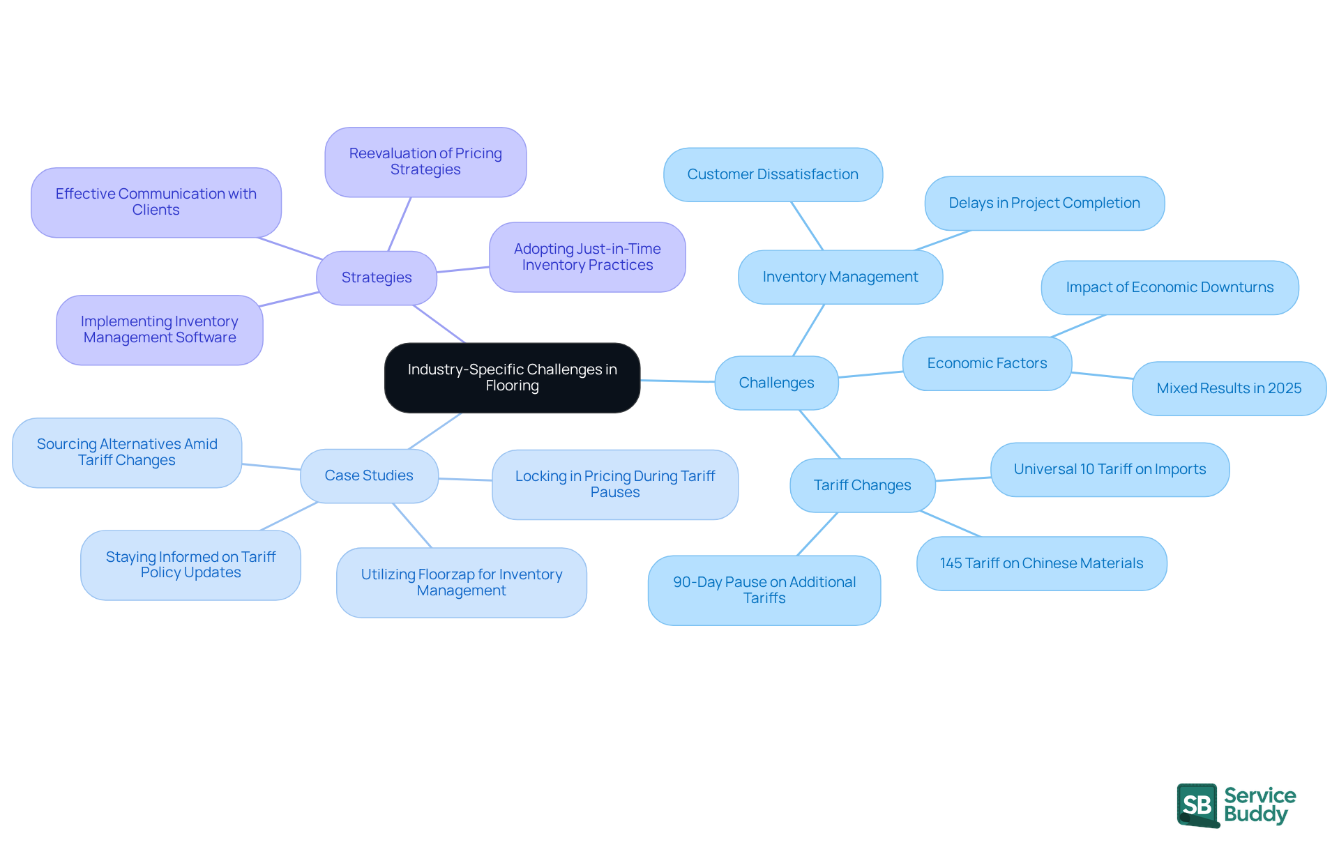 The center represents the main topic of industry challenges, with branches showing specific issues and strategies. Each color-coded branch helps you navigate through the challenges and solutions effectively.
