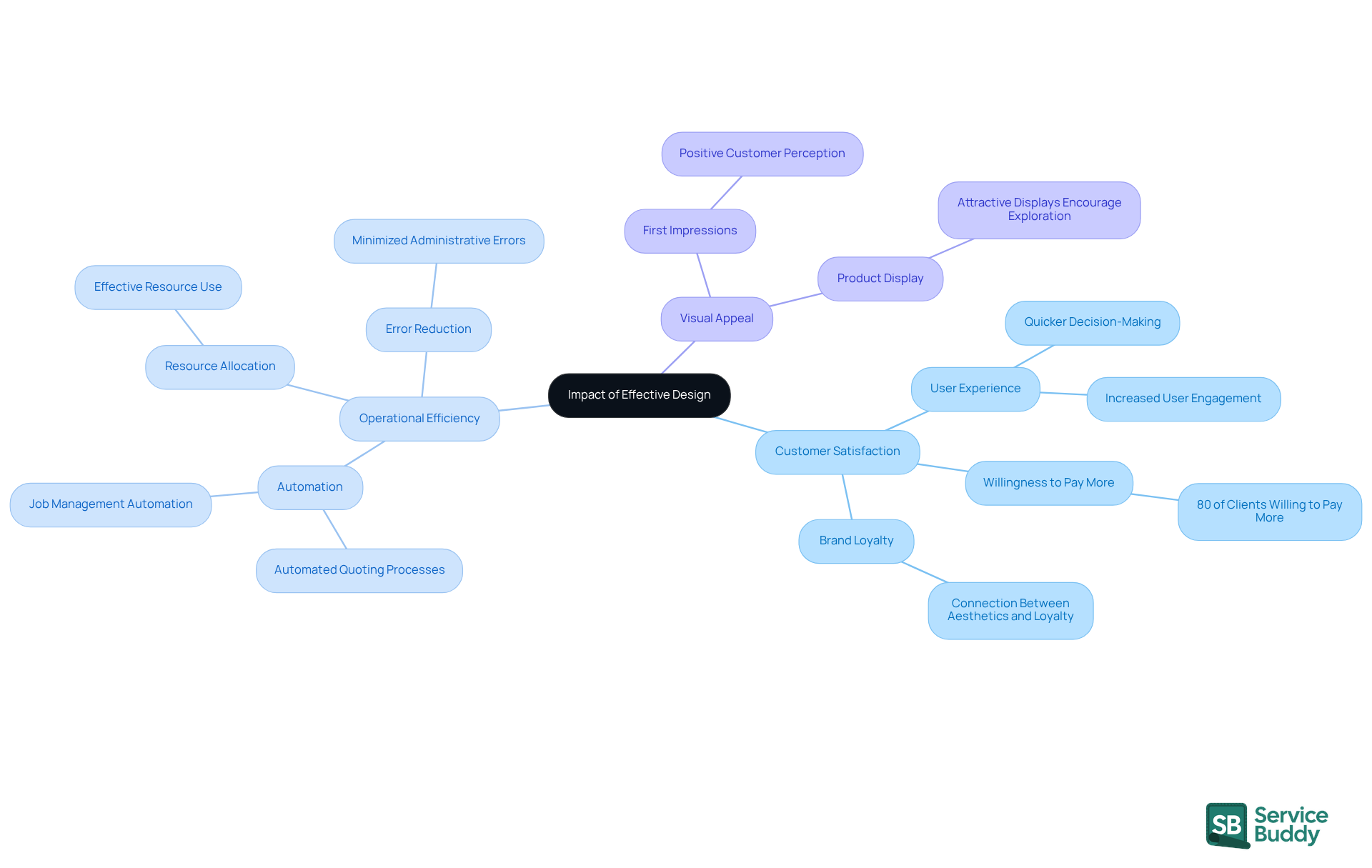 The central node represents the main topic, while the branches show how effective design influences various aspects of customer satisfaction and operational efficiency. Each sub-branch provides specific details related to the main themes. The central node represents the main topic, while the branches show how effective design influences various aspects of customer satisfaction and operational efficiency. Each sub-branch provides specific details related to the main themes.