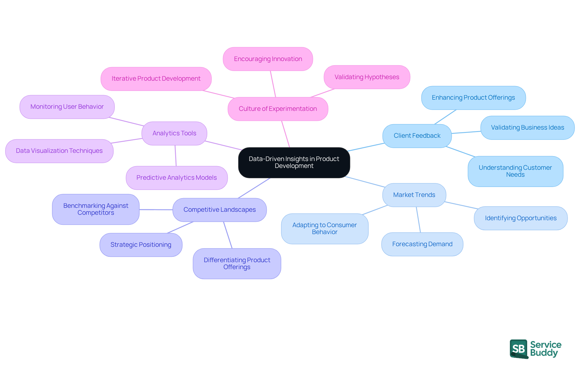 Start at the center with the main idea of data-driven insights, then explore each branch to see how it contributes to product development. Each color-coded branch represents a different aspect of using data effectively.