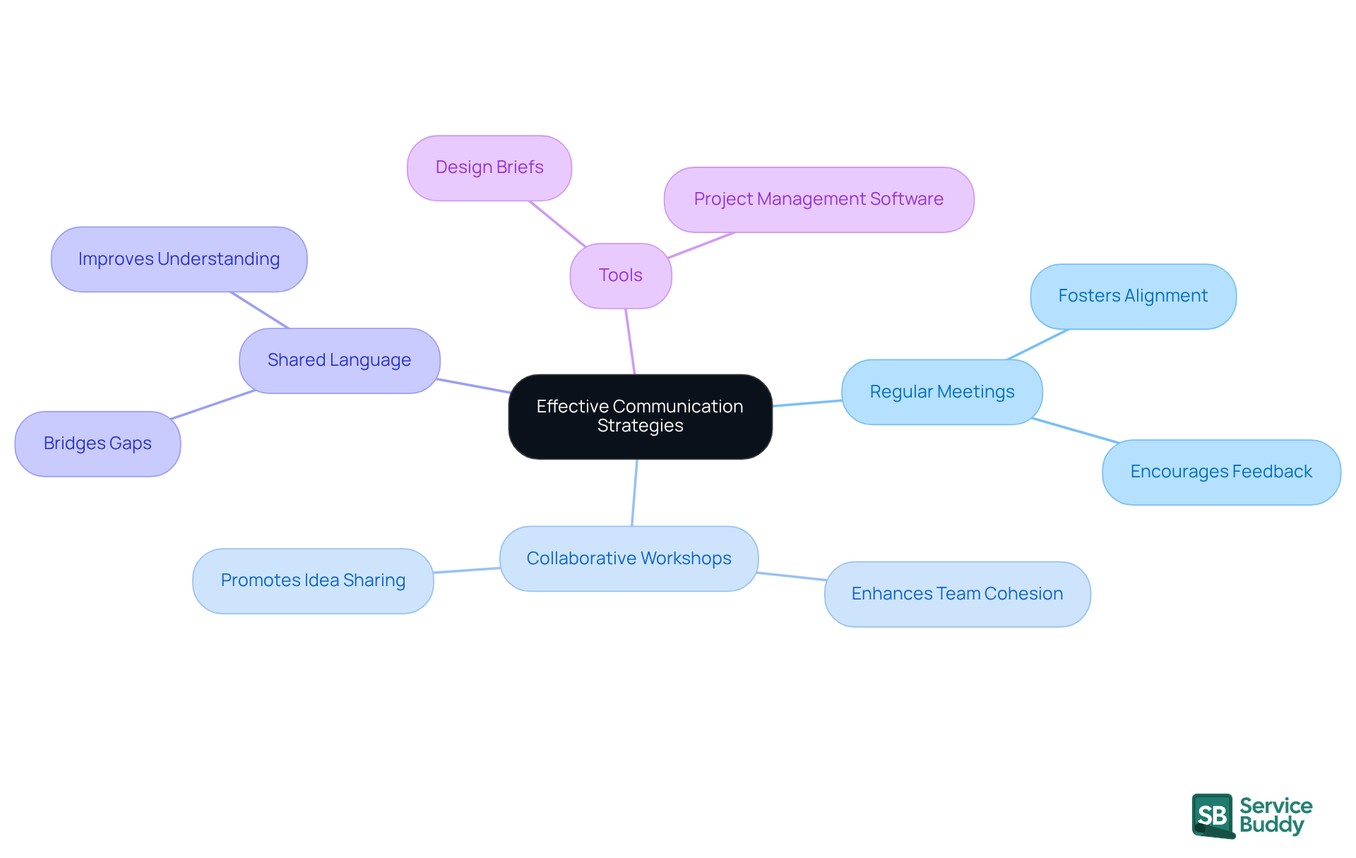 The center represents the main theme of communication strategies. Each branch shows a different strategy, and the sub-branches provide more details on how to implement these strategies effectively.