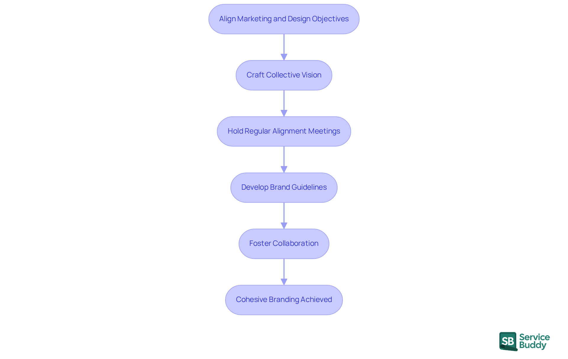 Follow the arrows to see how each step contributes to cohesive branding. Each box represents a crucial action that helps unify marketing and design efforts.