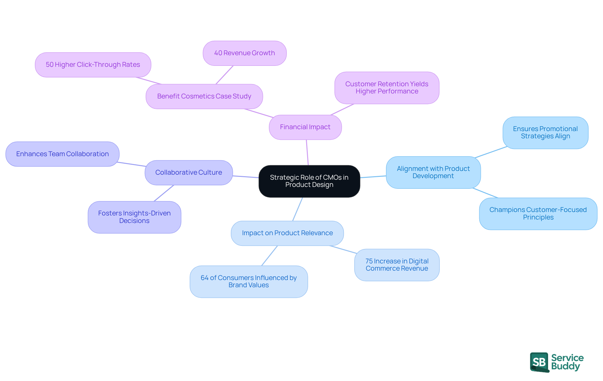 The central node represents the main theme, while branches show how CMOs influence various aspects of product design and marketing. Each statistic and example illustrates the importance of their role in driving success.