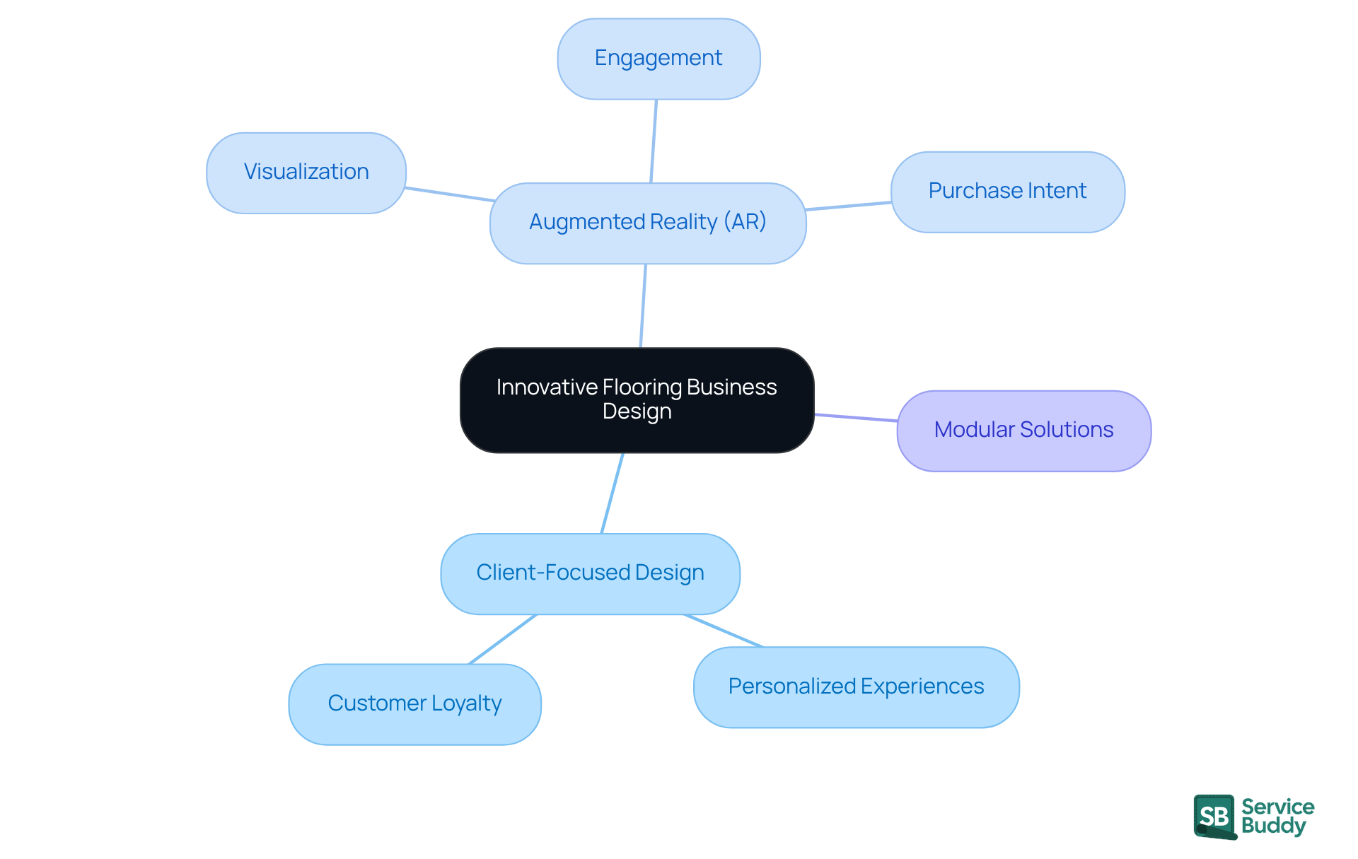 Start at the center with the main theme of innovative flooring design. Follow the branches to explore different strategies and their benefits, like how AR enhances customer experiences and why client-focused design is crucial.