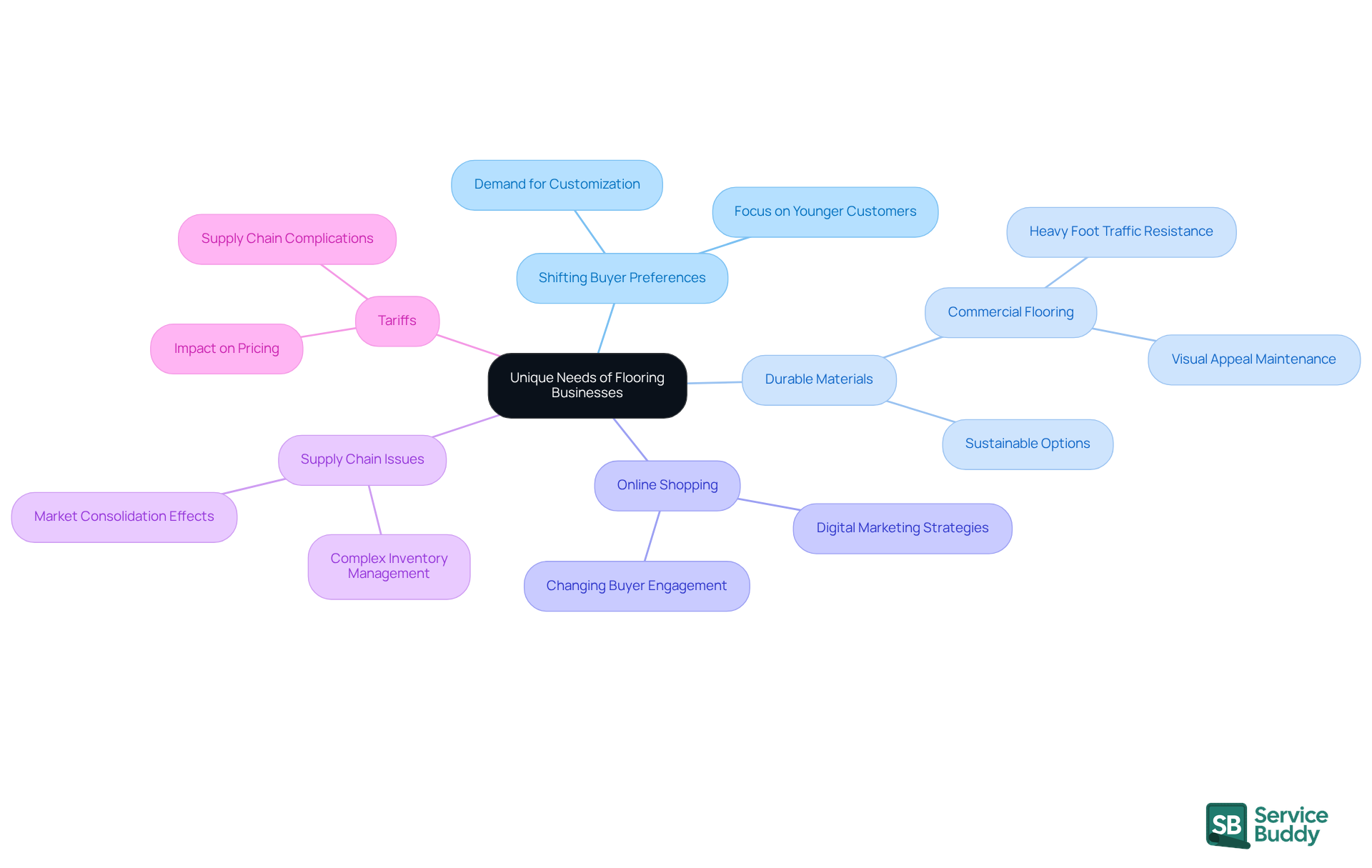 The central node represents the main theme, while the branches show specific challenges. Each sub-branch provides more detail, helping you understand the complexities flooring businesses face.
