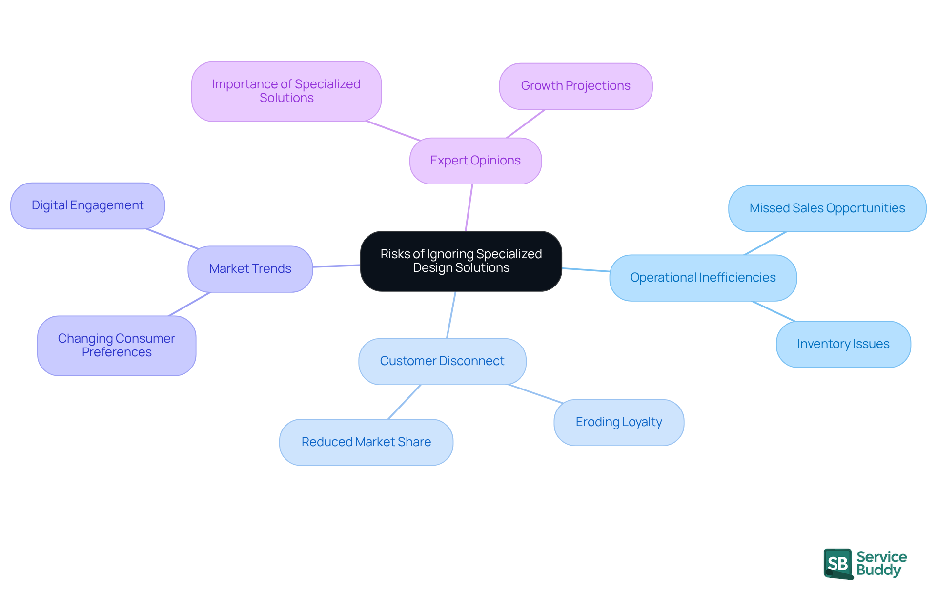 The central node represents the main topic, while the branches illustrate different risks and their implications. Each branch connects to specific issues that arise from neglecting specialized design, helping you see the bigger picture.