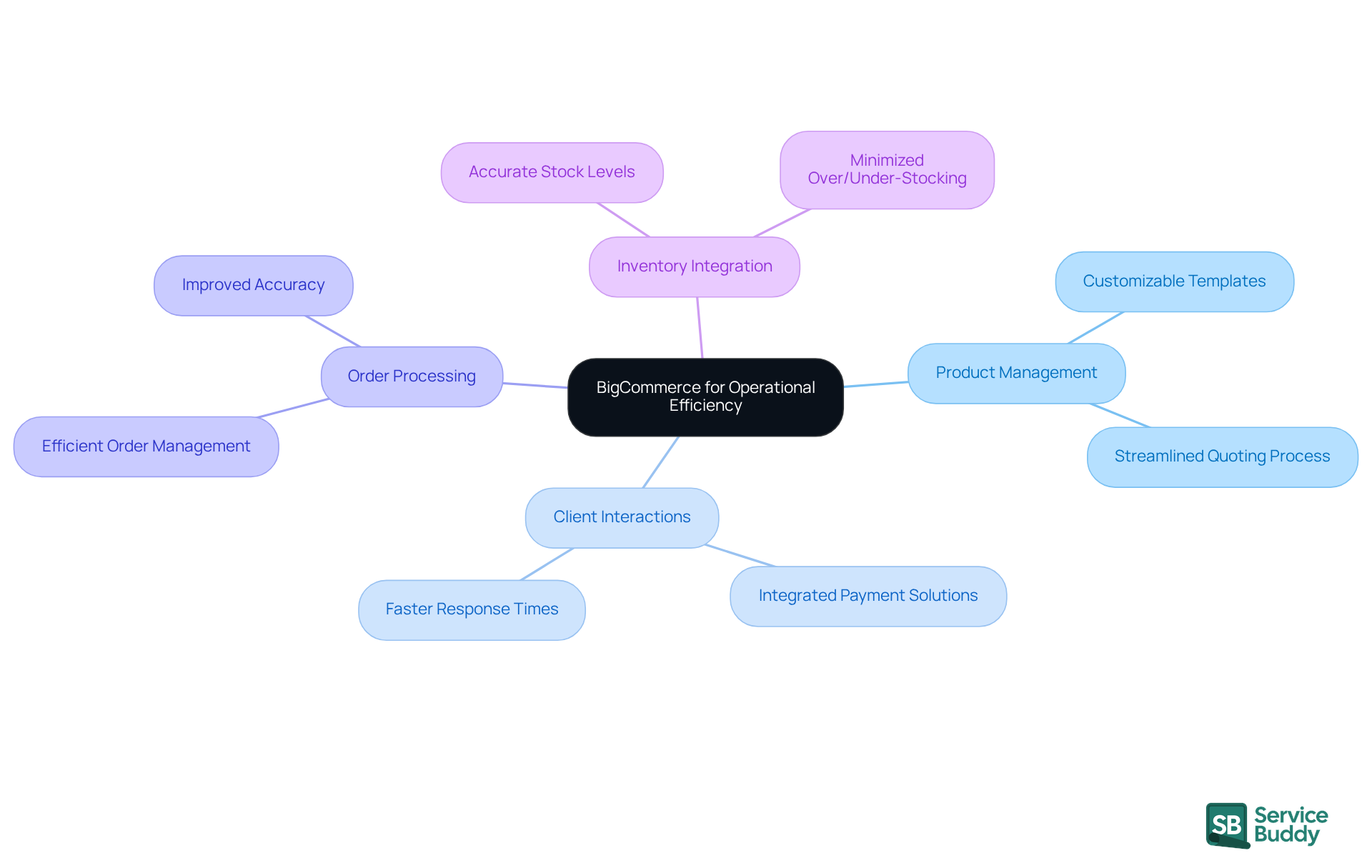 The central node represents BigCommerce's role, while the branches show its key features and how they help flooring companies improve their operations. Follow the branches to understand how each feature contributes to overall efficiency.