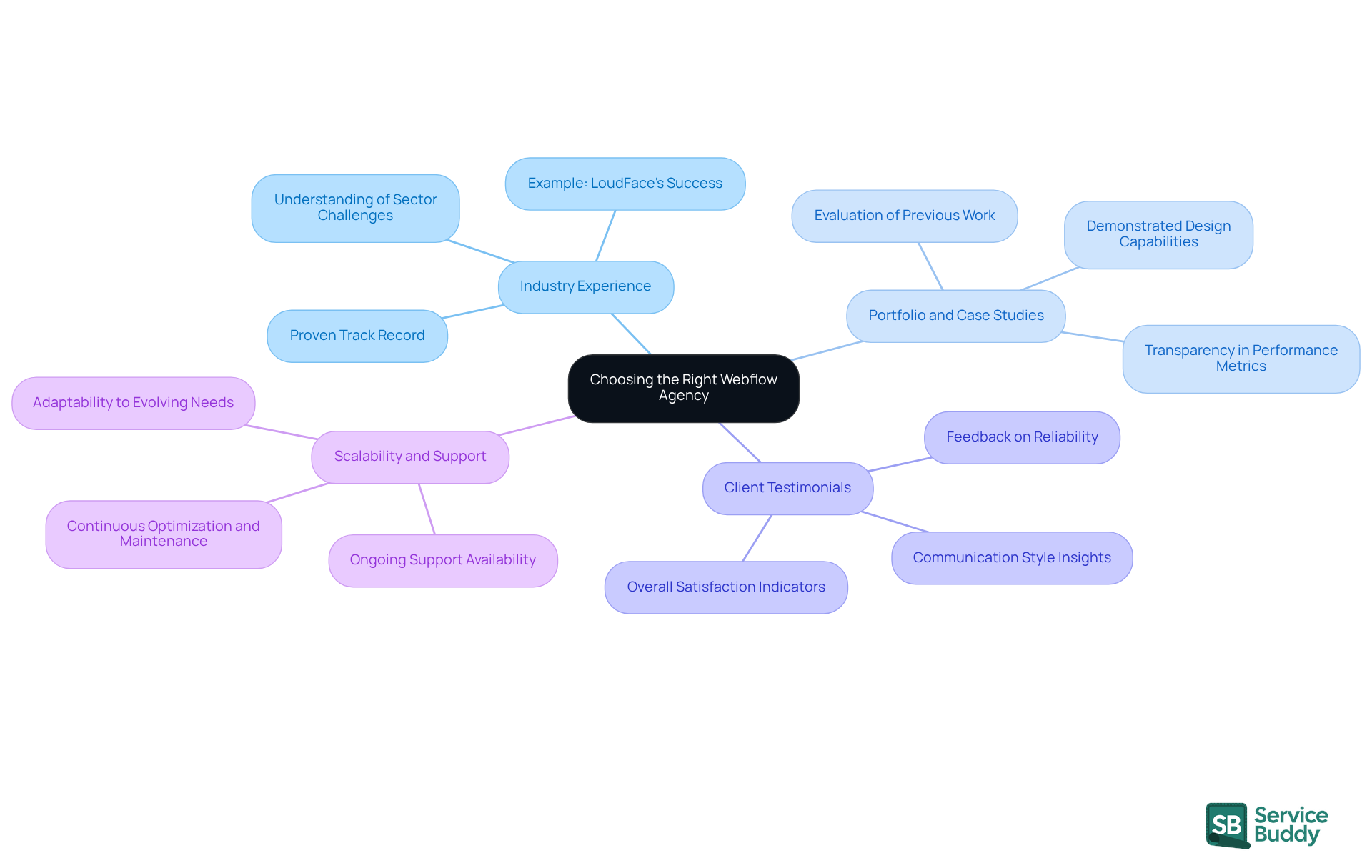 The center represents the main decision of choosing an agency, while the branches show the important factors to consider. Each sub-point provides additional insights or examples related to that factor.