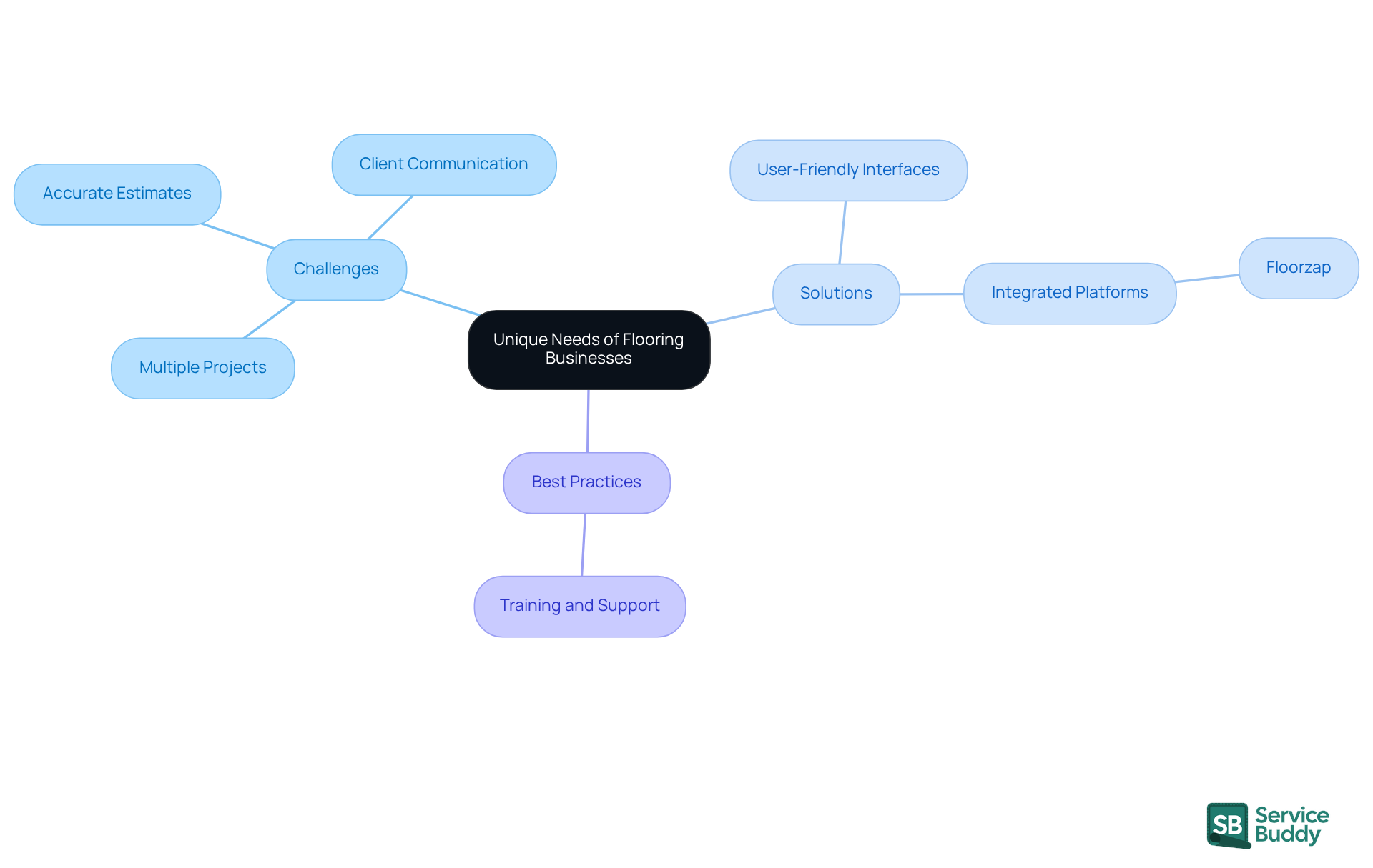 The center represents the main focus on flooring businesses. Each branch shows specific challenges they face, potential solutions, and best practices to enhance productivity and efficiency.