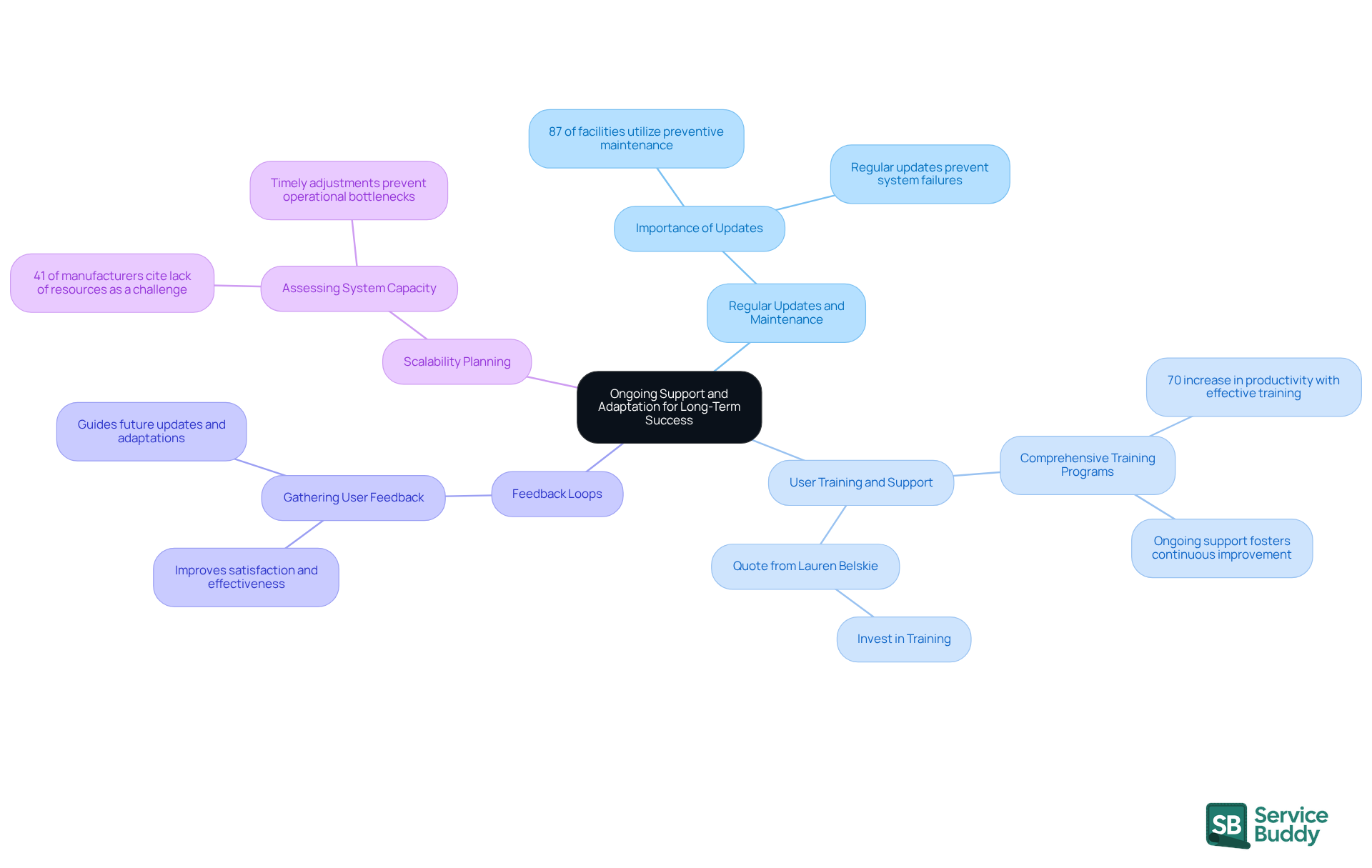 The central node represents the main goal, while each branch shows a strategy to achieve that goal. The sub-branches provide additional details and insights, helping you understand how each strategy contributes to ongoing success.