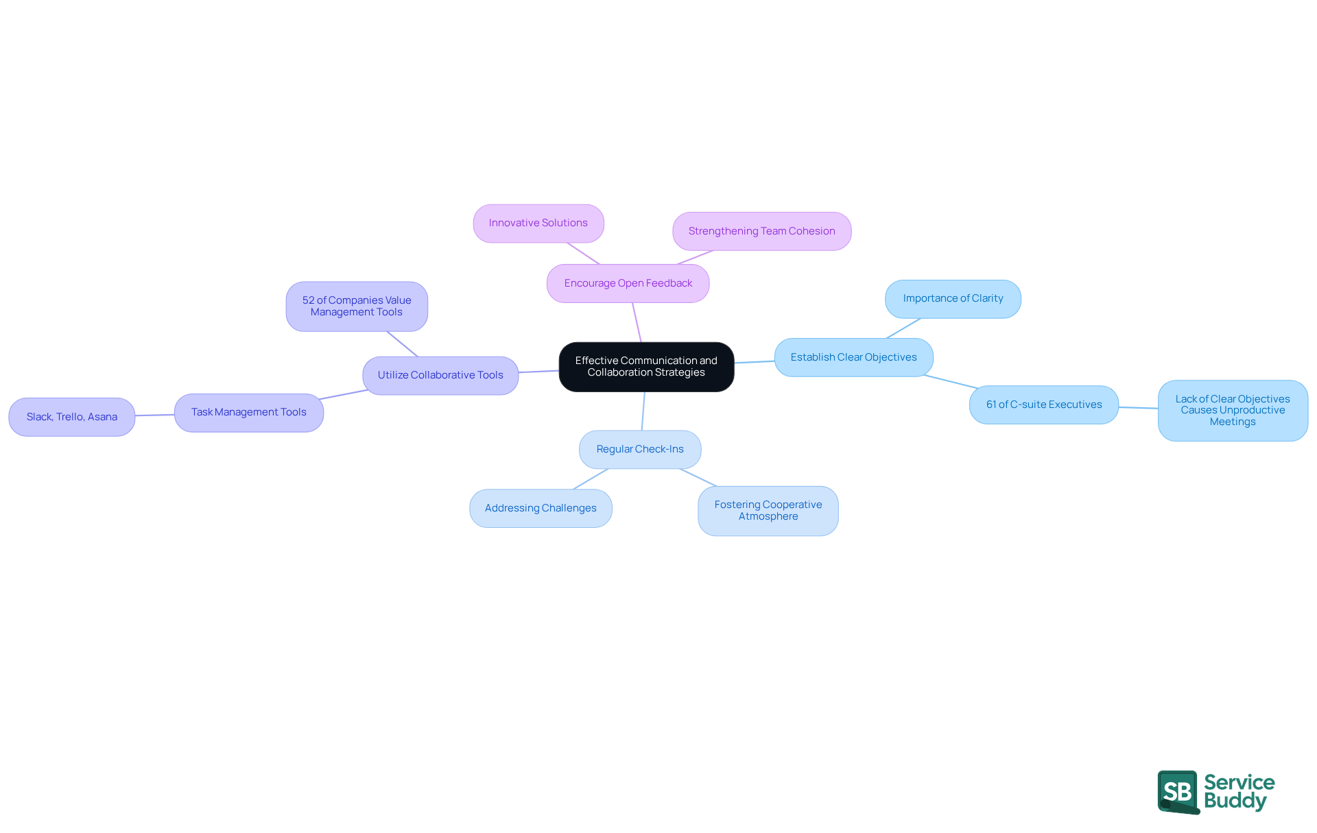 The central node represents the main theme, while each branch highlights a specific strategy. The sub-points provide additional insights or statistics that support the importance of each practice.
