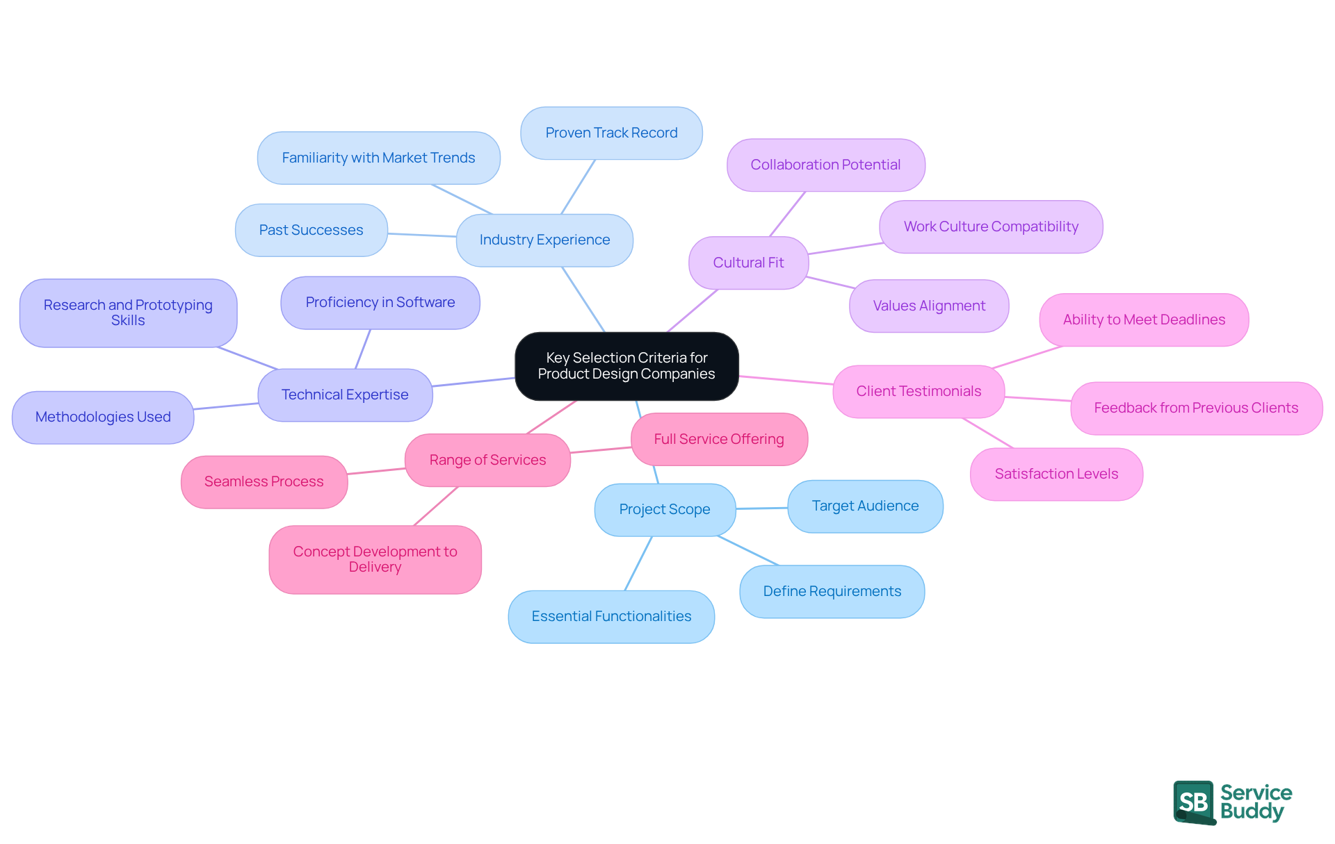 Start at the center with the main topic, then follow the branches to explore each criterion. Each branch represents a key area to consider when selecting a design company, helping you visualize the important factors in your decision-making process. Start at the center with the main topic, then follow the branches to explore each criterion. Each branch represents a key area to consider when selecting a design company, helping you visualize the important factors in your decision-making process.