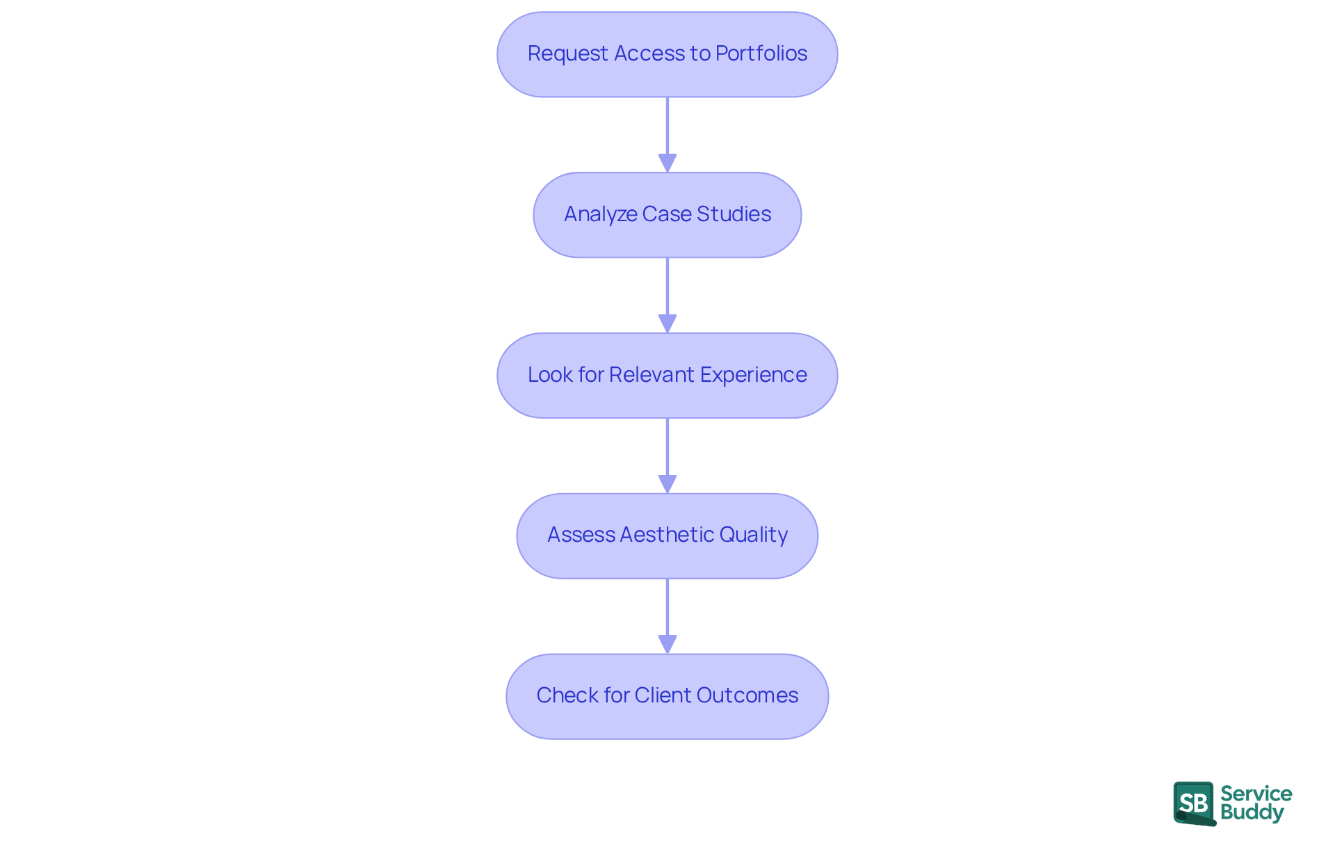 Each box represents a step in the evaluation process. Follow the arrows to see how to assess potential partners effectively, starting from requesting portfolios to checking client outcomes. Each box represents a step in the evaluation process. Follow the arrows to see how to assess potential partners effectively, starting from requesting portfolios to checking client outcomes.