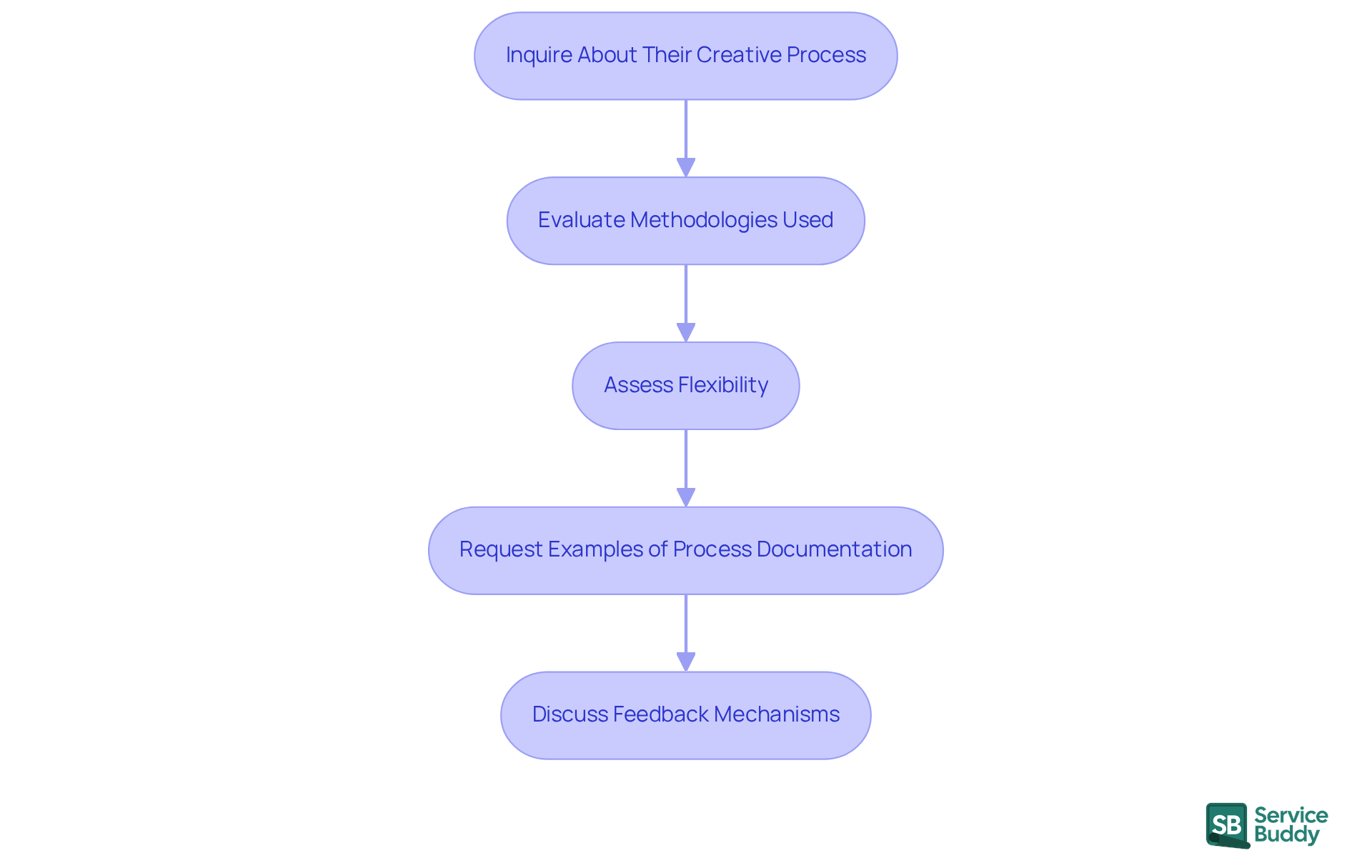 Each box represents a key step in evaluating a potential partner's design process. Follow the arrows to see how each step builds on the previous one, guiding you through the evaluation. Each box represents a key step in evaluating a potential partner's design process. Follow the arrows to see how each step builds on the previous one, guiding you through the evaluation.
