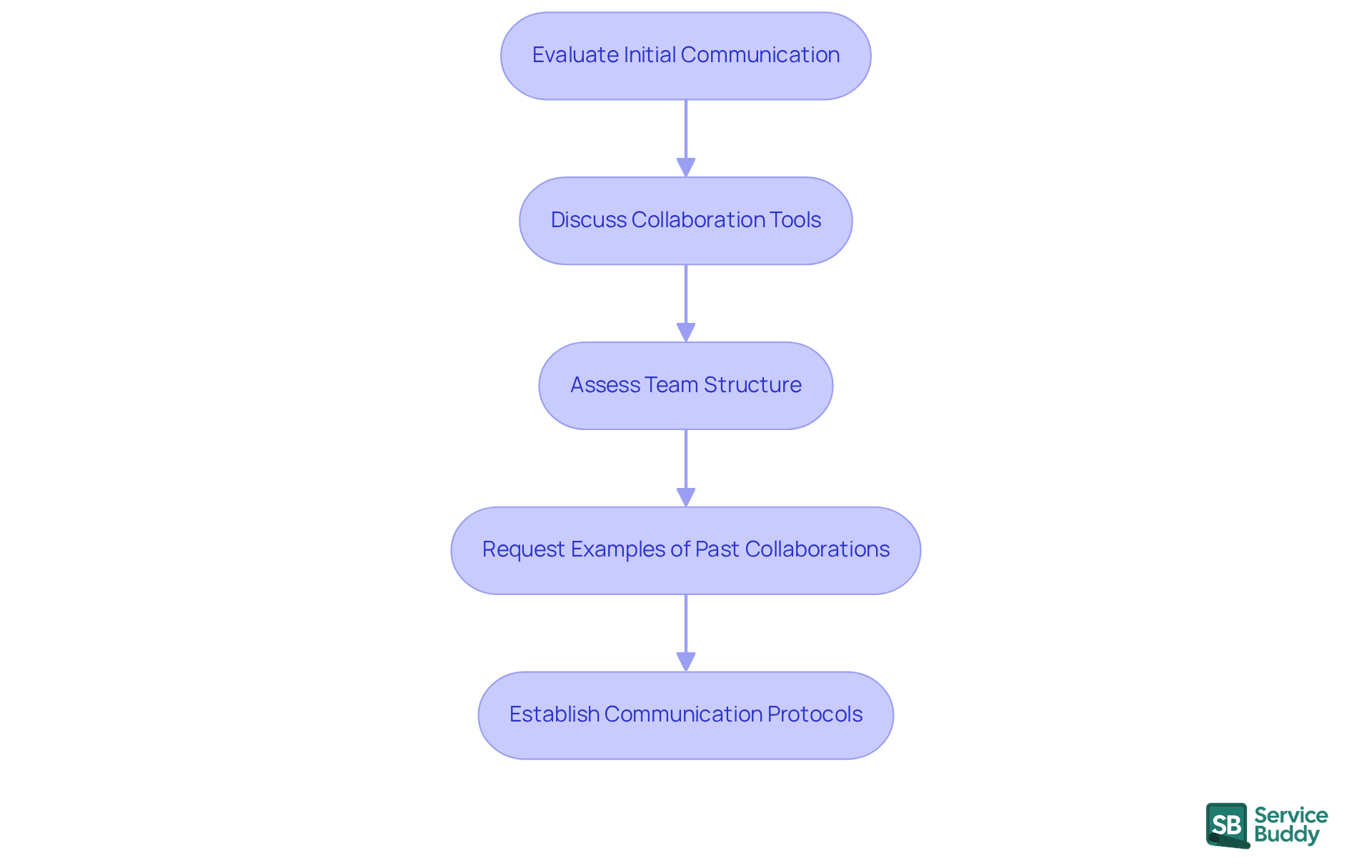 Each box represents a step in the assessment process. Follow the arrows to see how to evaluate communication and collaboration effectively. Each box represents a step in the assessment process. Follow the arrows to see how to evaluate communication and collaboration effectively.