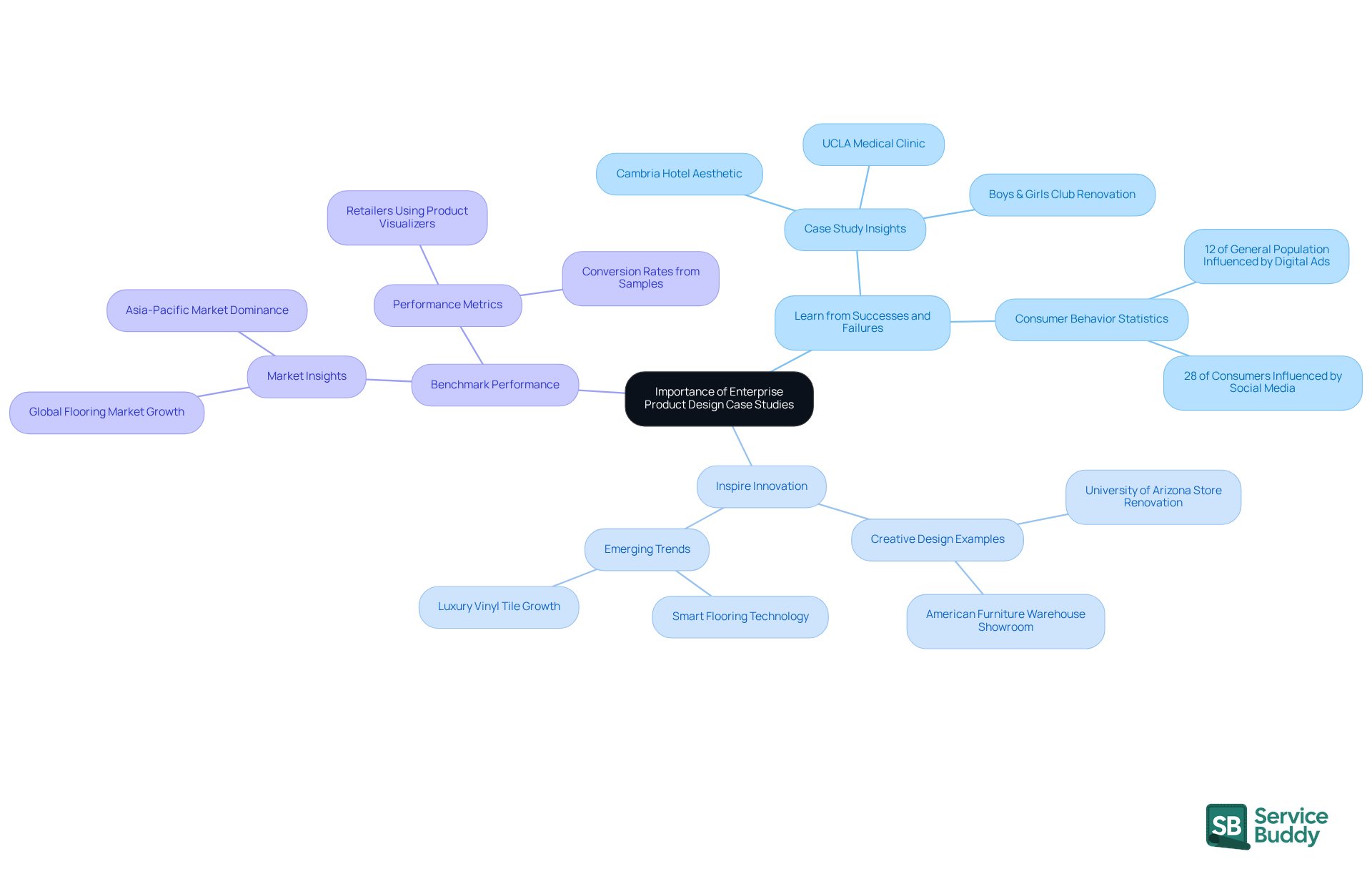 The central node represents the main topic, while the branches show the key benefits of analyzing case studies. Each branch can be explored for deeper insights, helping you understand how these studies can inform and enhance your business strategies.