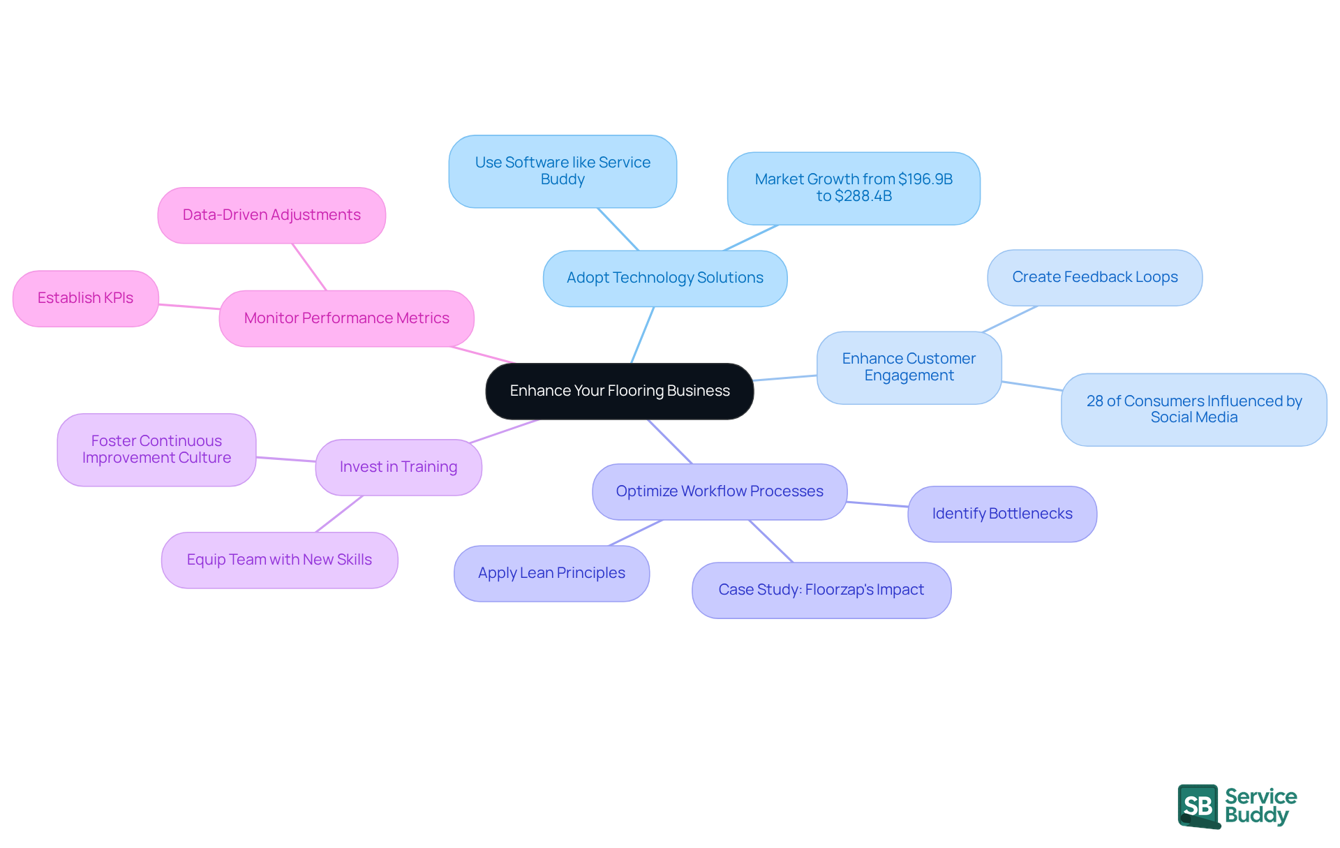 The central node represents the main goal of enhancing your business, while each branch shows a strategy you can implement. Follow the branches to see specific actions or insights related to each strategy.