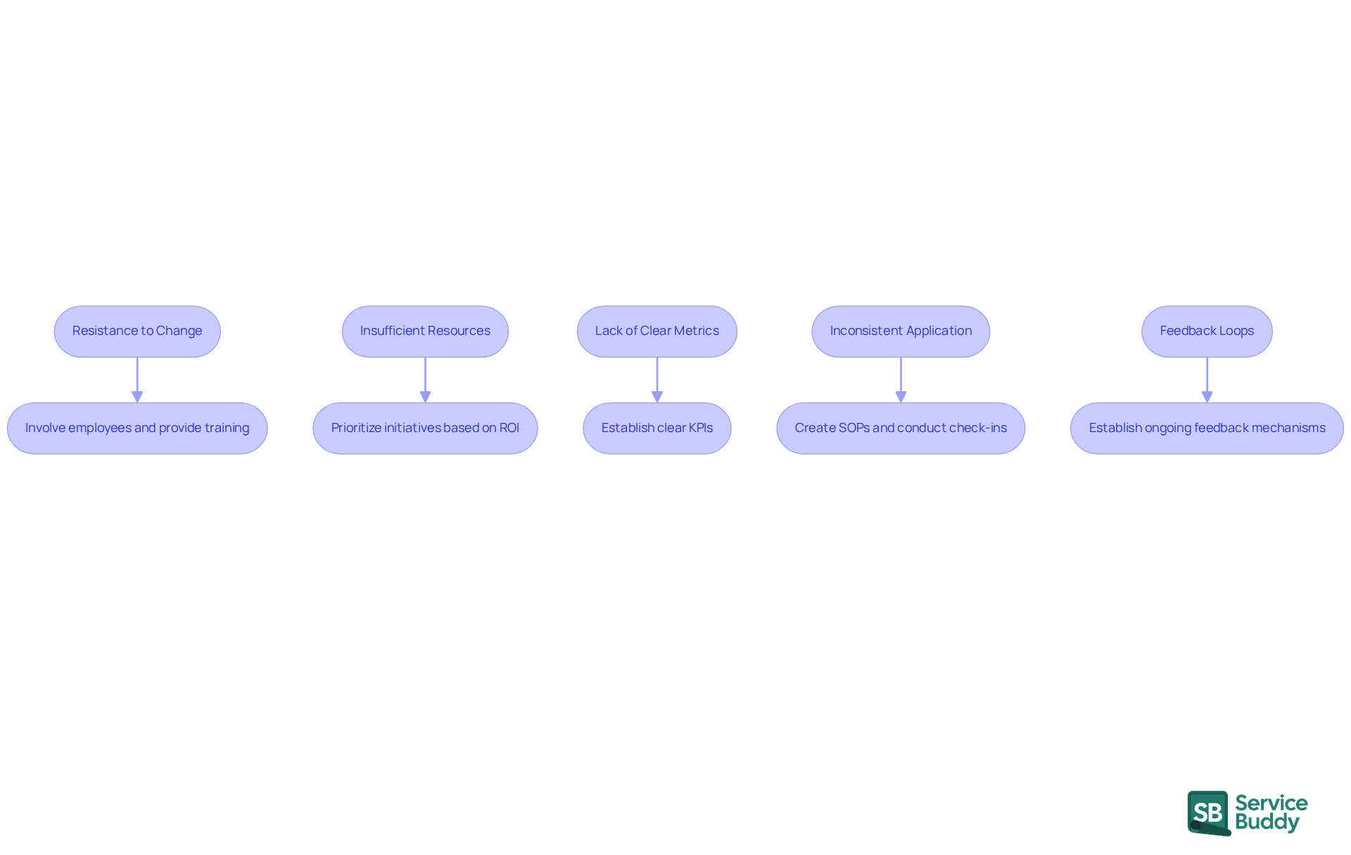 Each box represents a challenge faced by flooring businesses, and the arrows lead to strategies that can help overcome those challenges. Follow the flow to see how to tackle each issue effectively.