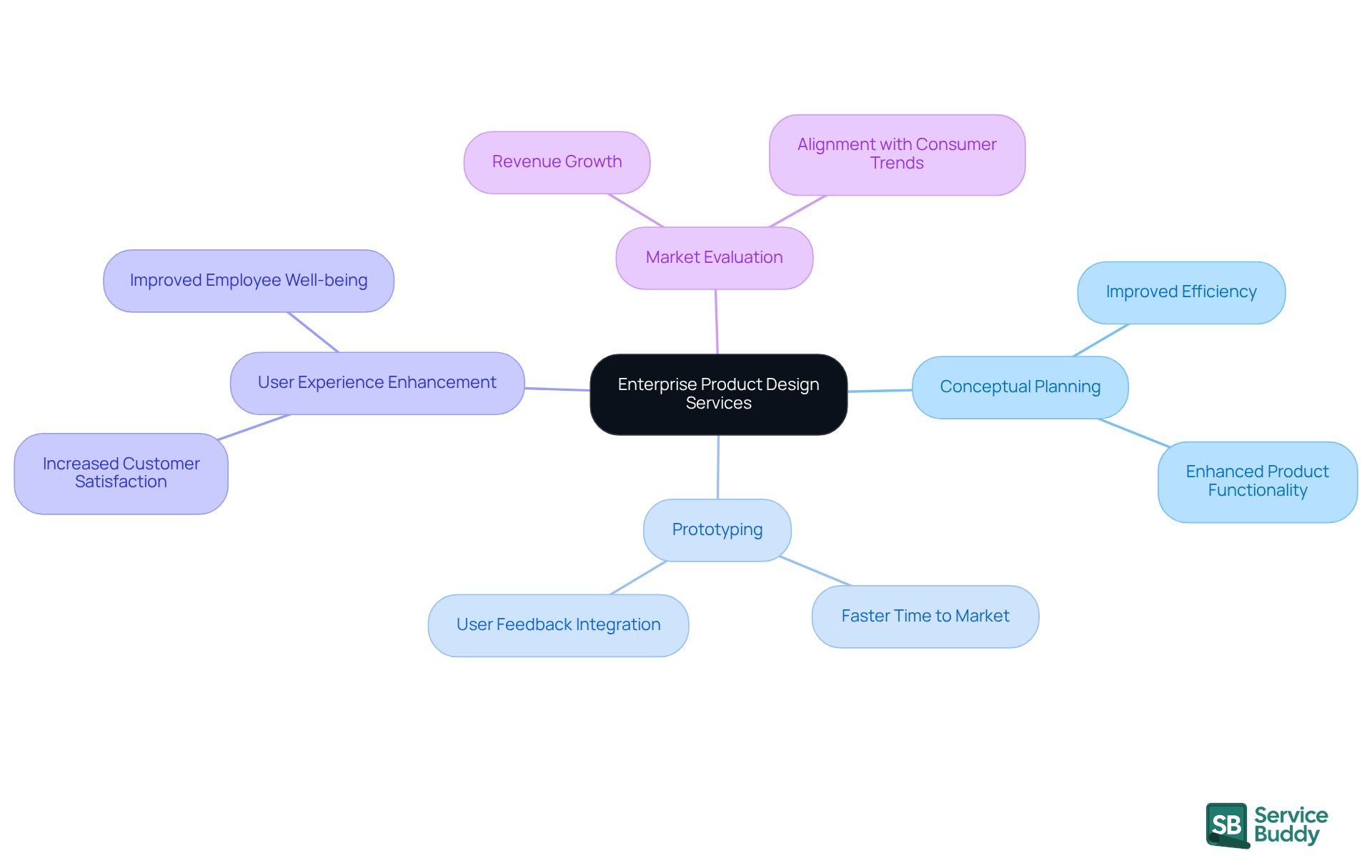 The central node represents the main topic, while the branches show different services and their benefits. Each color-coded branch helps you quickly identify the focus areas and their contributions to business success. The central node represents the main topic, while the branches show different services and their benefits. Each color-coded branch helps you quickly identify the focus areas and their contributions to business success.