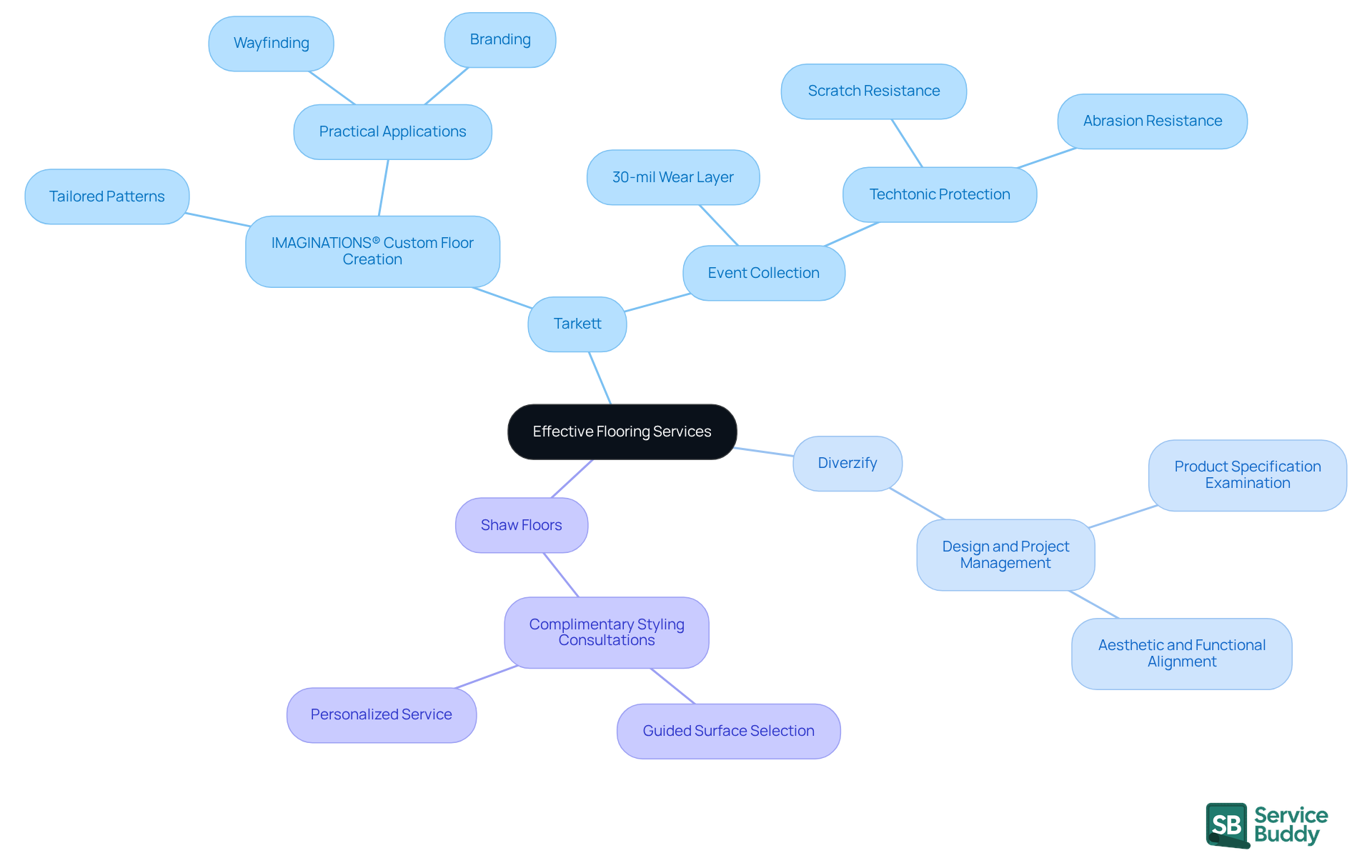 Start at the center with the main theme of effective services, then follow the branches to explore each company's unique contributions and how they enhance customer satisfaction. Start at the center with the main theme of effective services, then follow the branches to explore each company's unique contributions and how they enhance customer satisfaction.