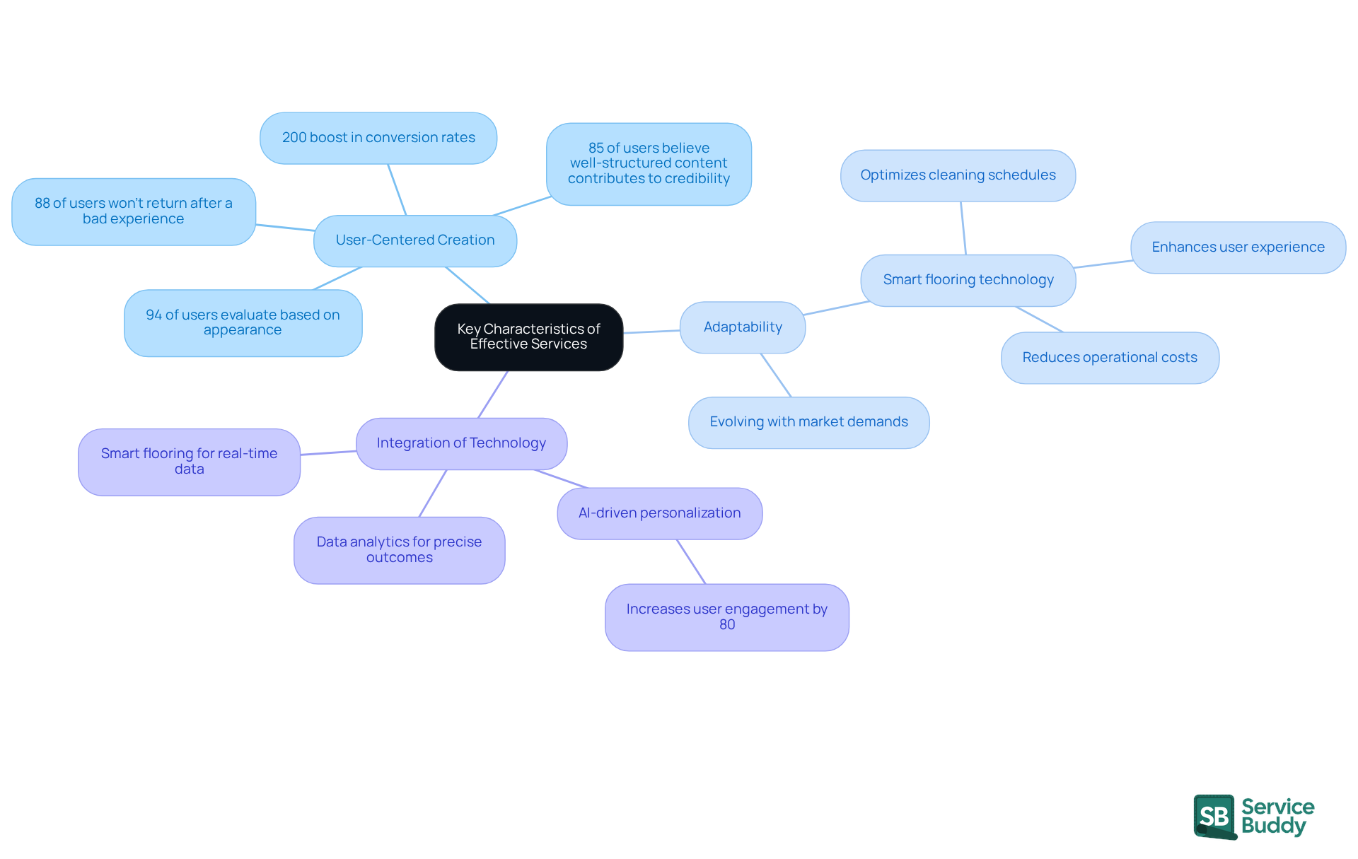 The central node represents the main theme, while branches show the key characteristics. Each sub-branch provides supporting details or statistics, illustrating the importance of each characteristic in enhancing service effectiveness. The central node represents the main theme, while branches show the key characteristics. Each sub-branch provides supporting details or statistics, illustrating the importance of each characteristic in enhancing service effectiveness.