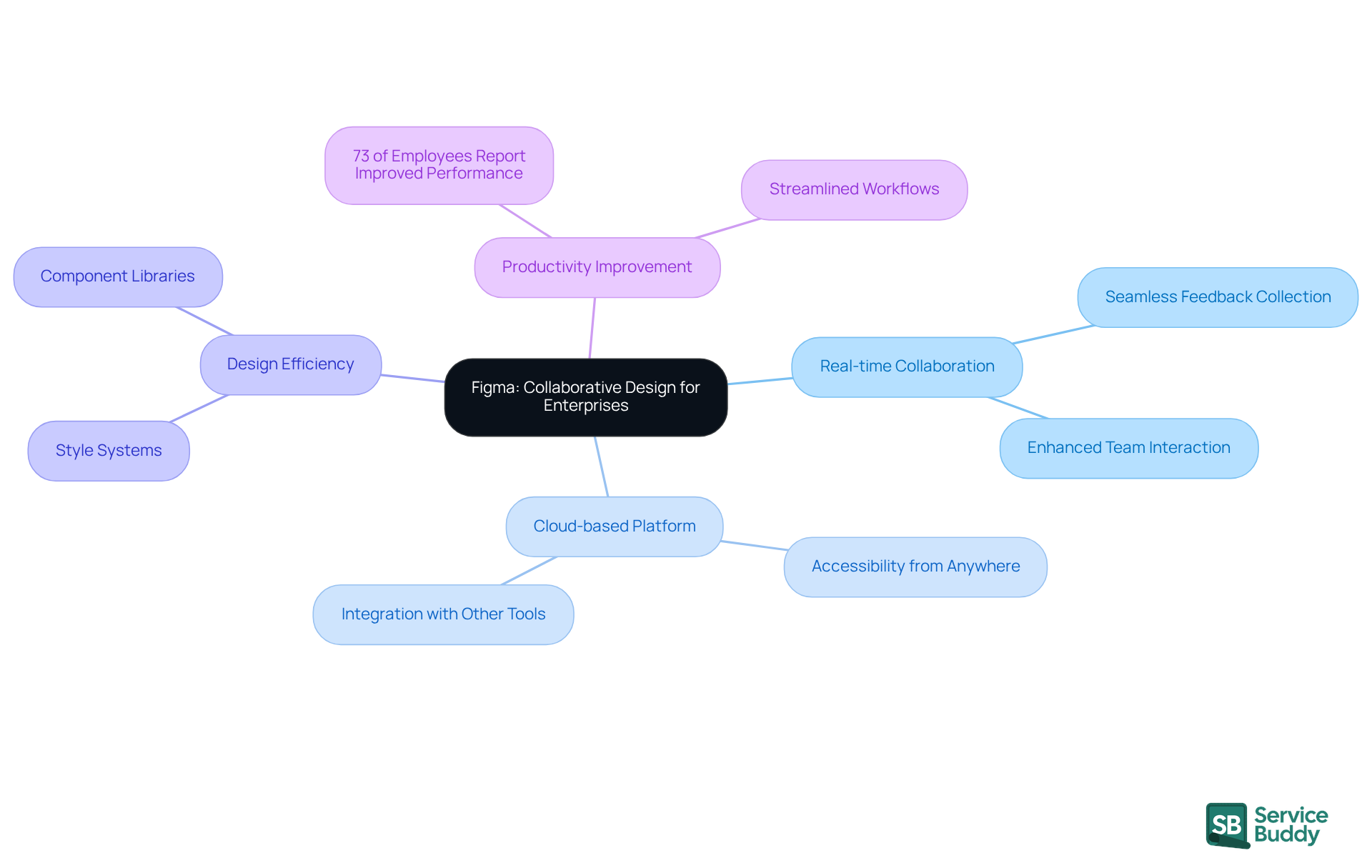 The central node represents Figma's role in enterprise design, while the branches show its key features and benefits. Each sub-branch provides more detail, helping you understand how Figma enhances collaboration and productivity.
