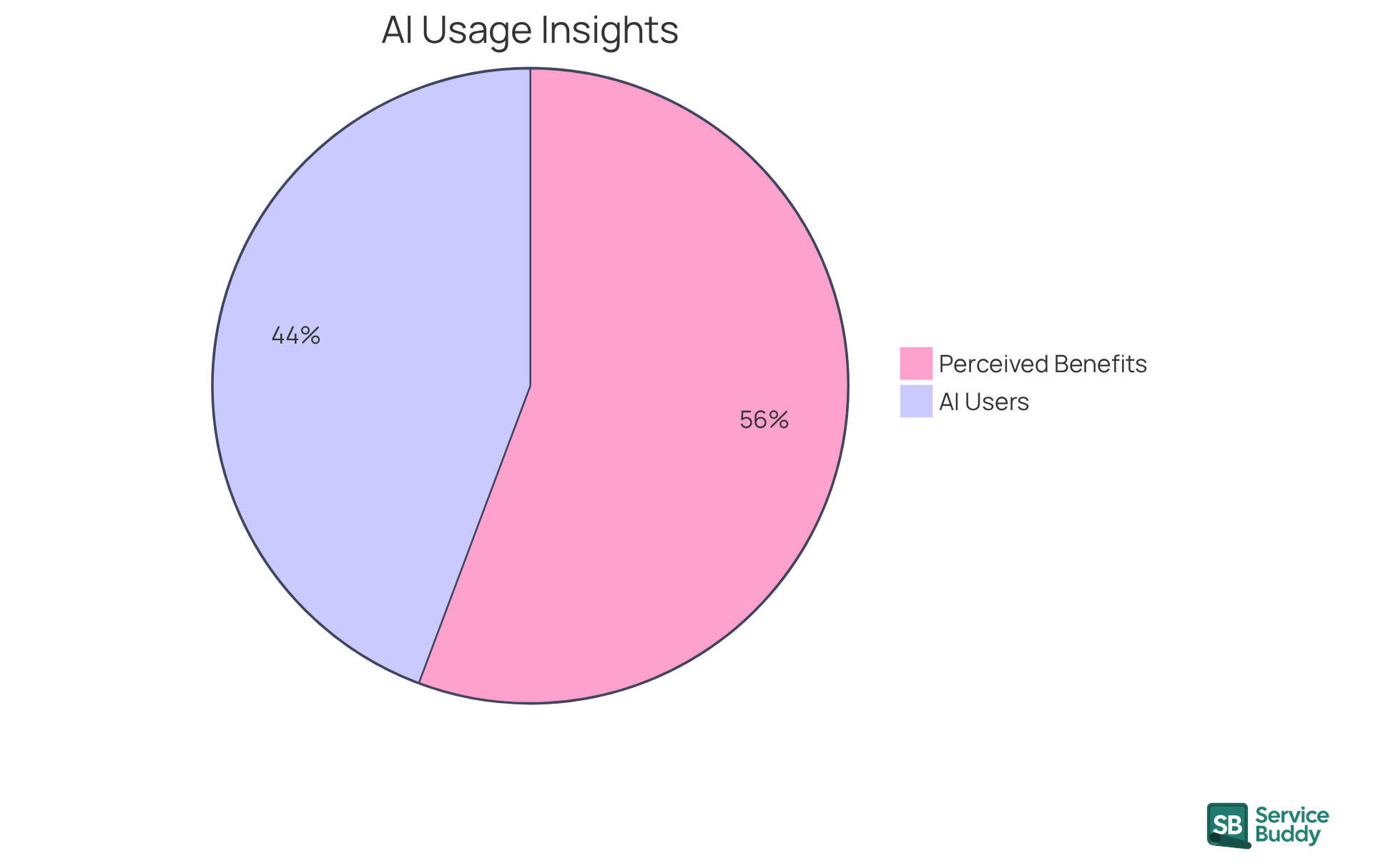 Each slice of the pie shows how many people feel about AI's role in collaboration - the larger the slice, the more people agree that AI is beneficial.