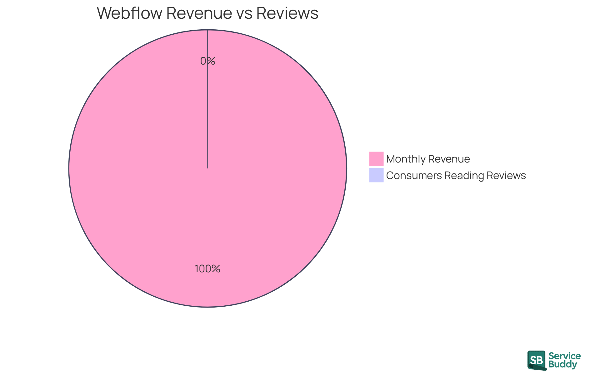 The blue slice shows how much revenue Webflow generates each month, while the green slice represents the percentage of consumers who check online reviews before buying. Together, they highlight the importance of a strong online presence.